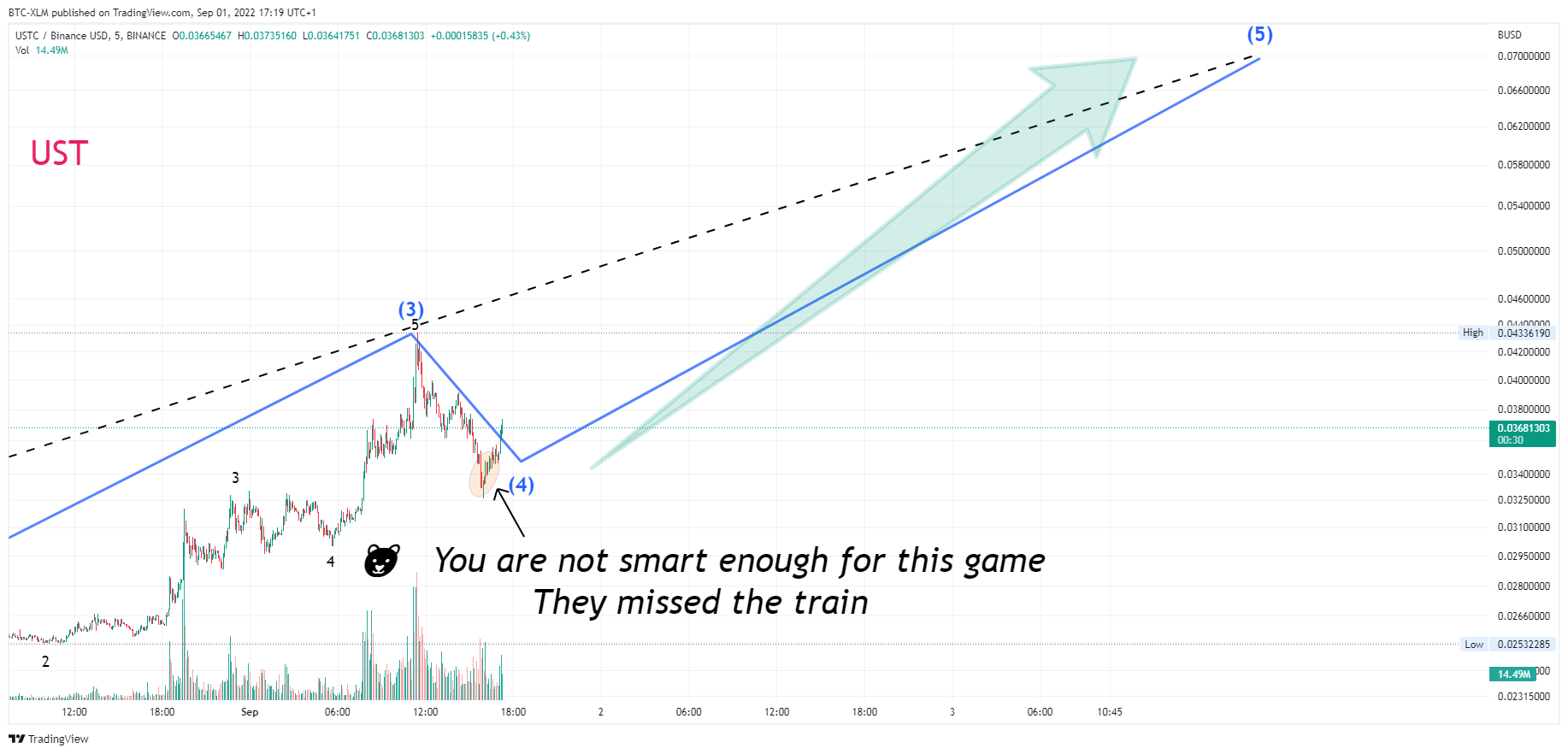BINANCE:USTCBUSD Chart Image by BTC-XLM