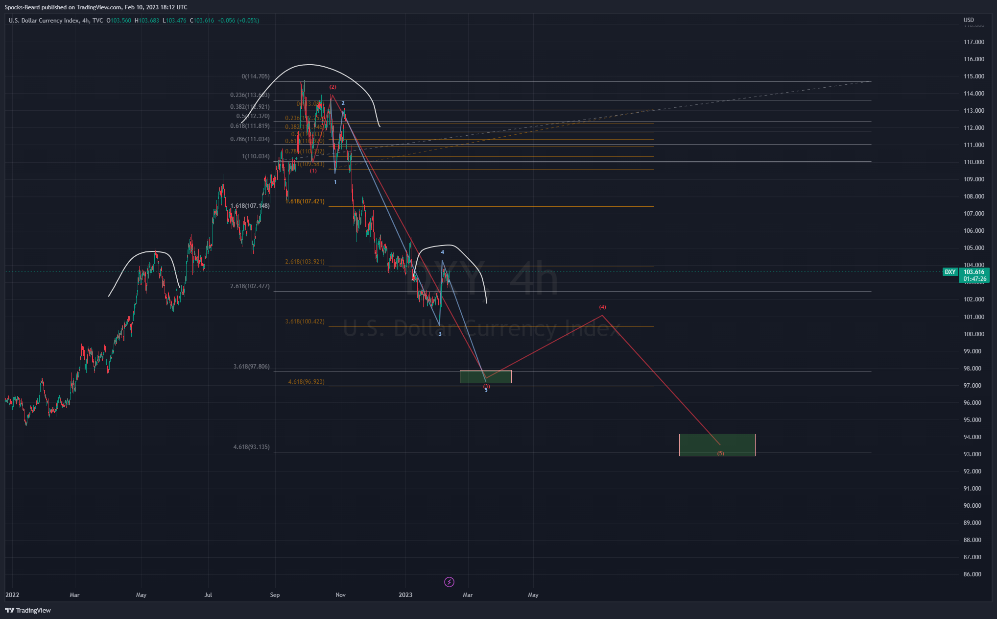 TVC:DXY Chart Image by Spocks-Beard