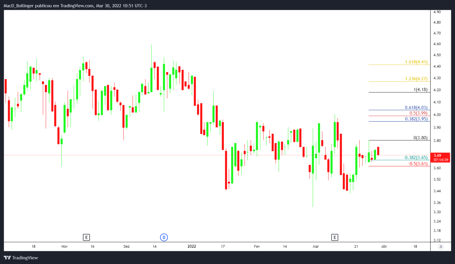 BMFBOVESPA:UCAS3 Chart Image by MacD_Bollinger