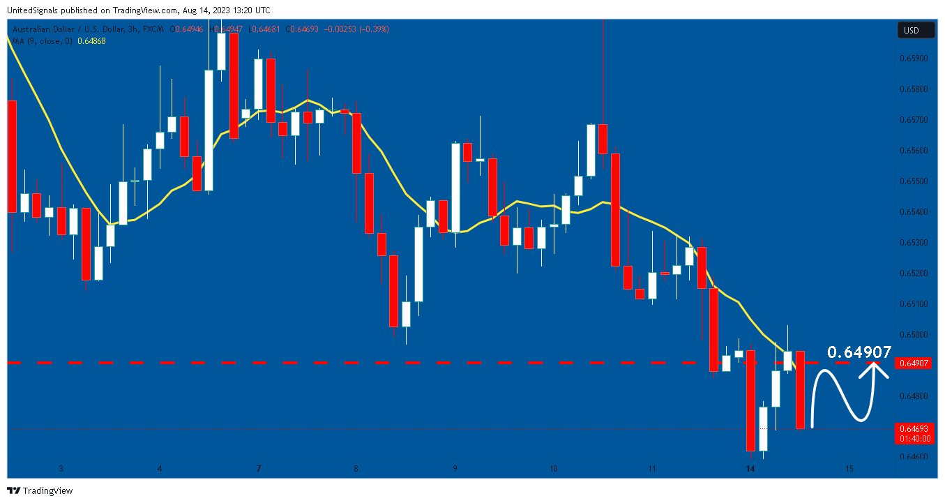 FX:AUDUSD Chart Image by UnitedSignals