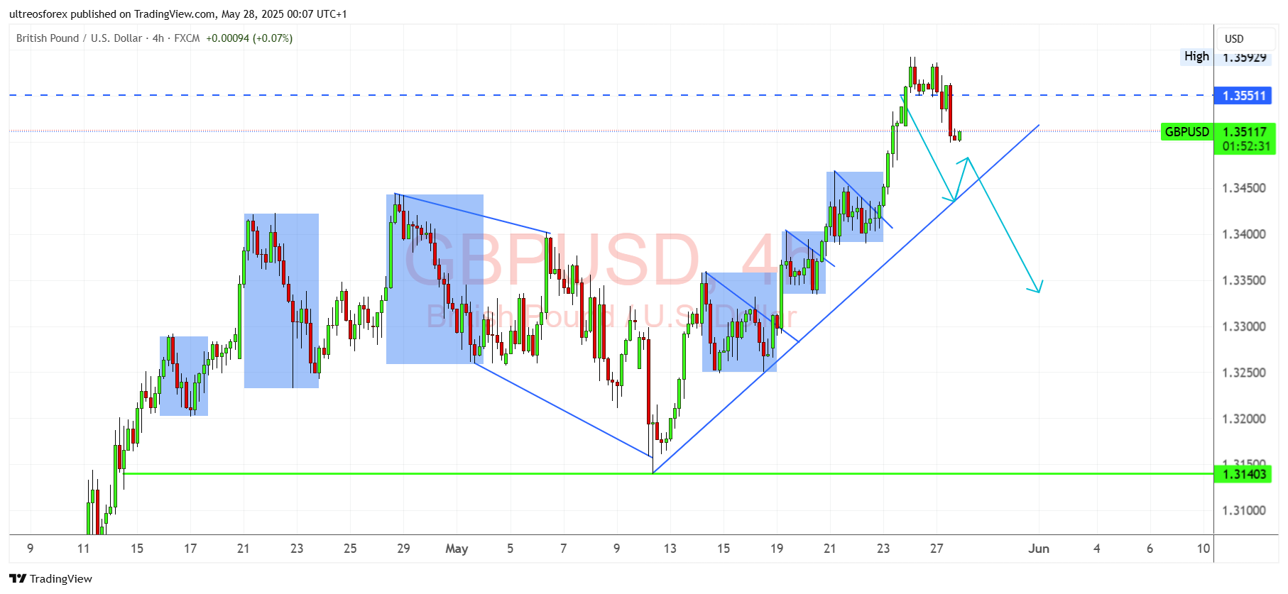 FX:GBPUSD Chart Image by ultreosforex