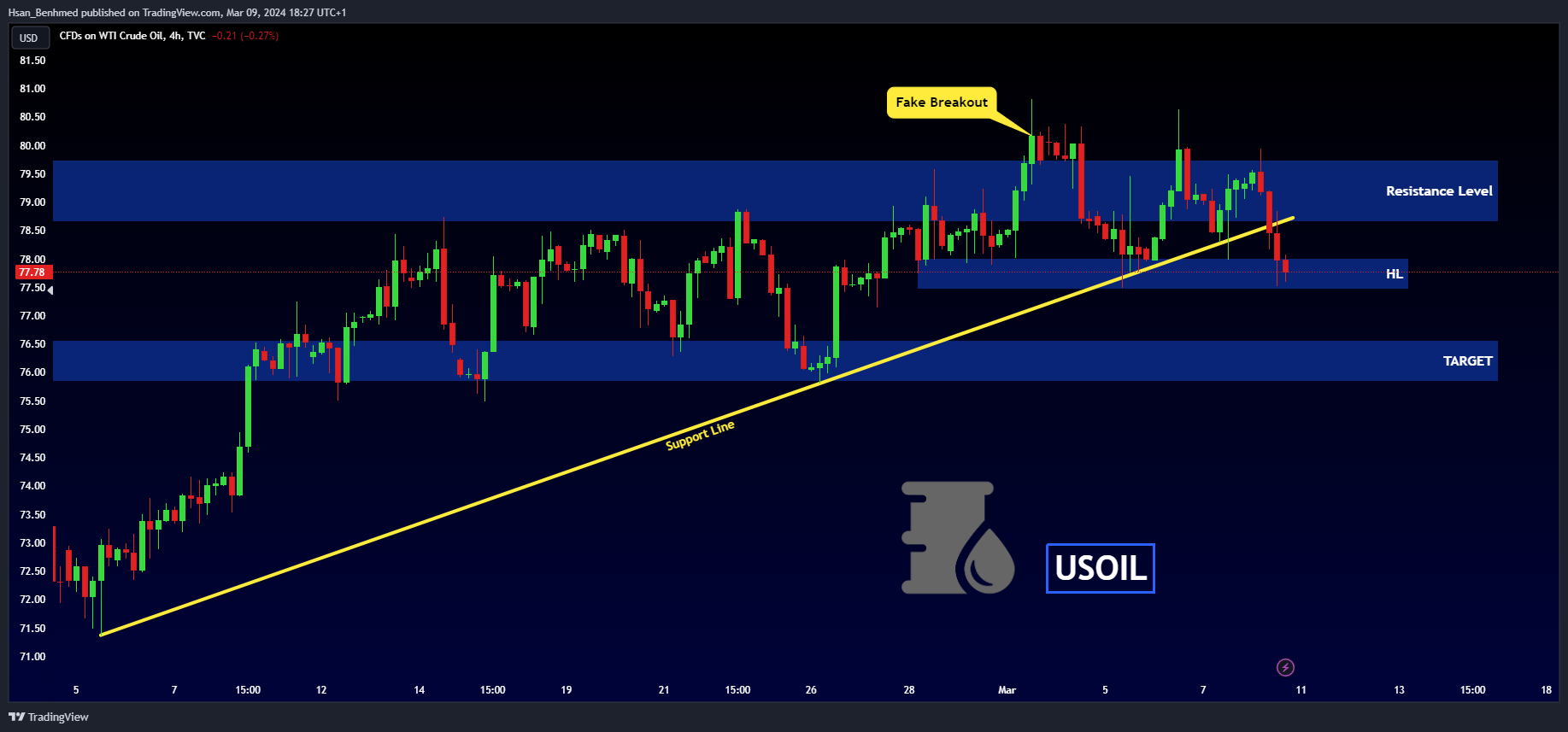 TVC:USOIL Chart Image by Hsan_Benhmed