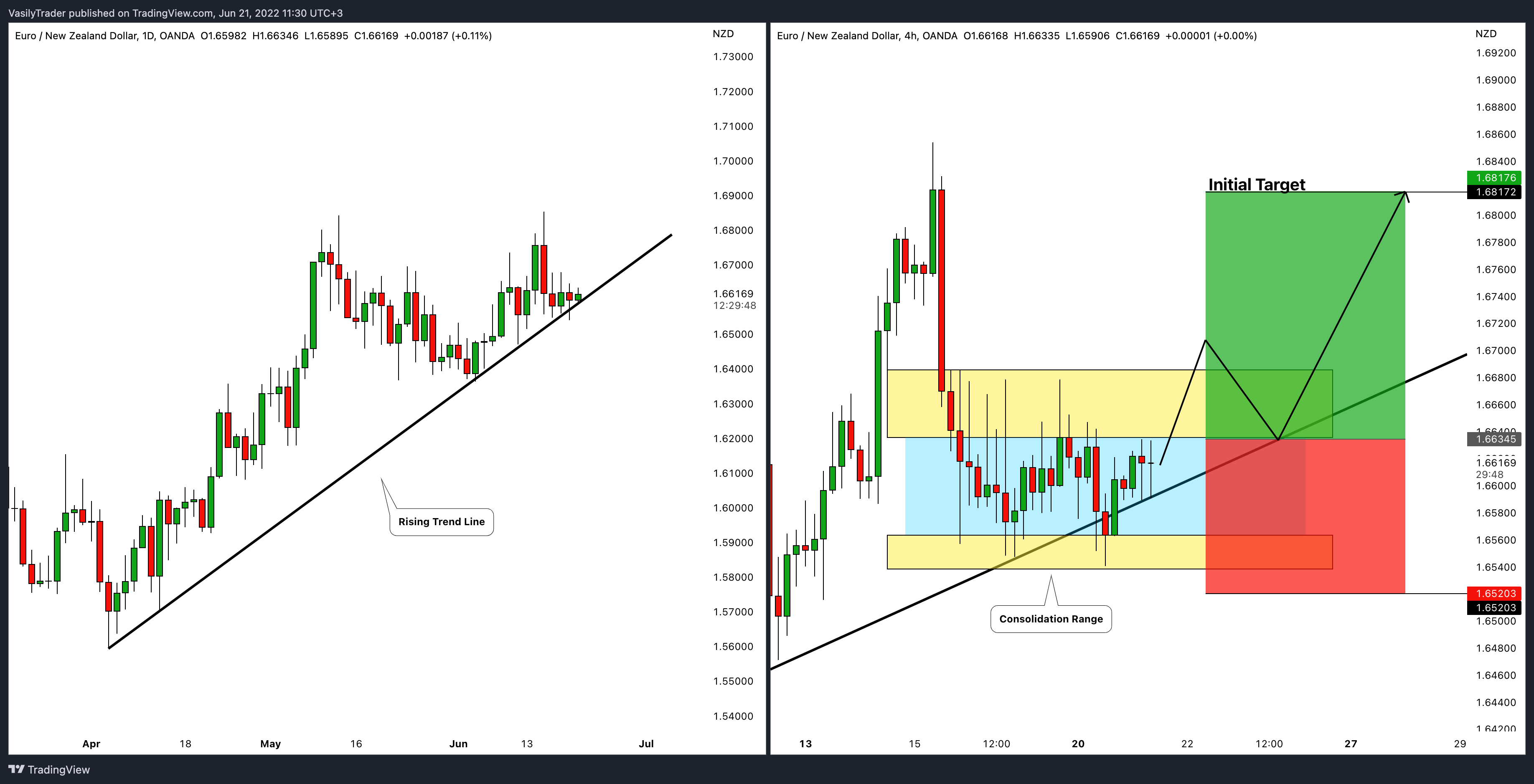 OANDA:EURNZD Chart Image by VasilyTrader