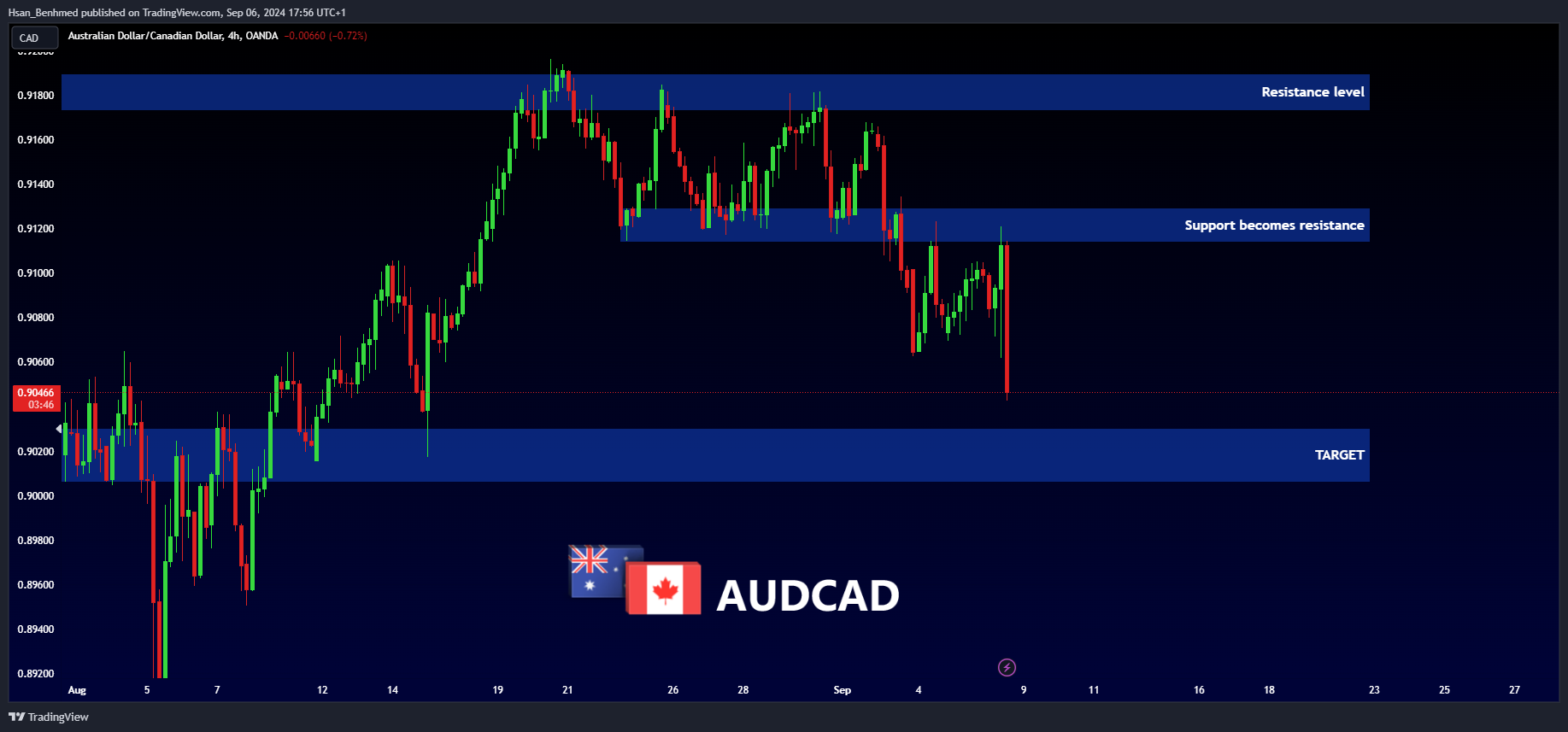 OANDA:AUDCAD Chart Image by Hsan_Benhmed