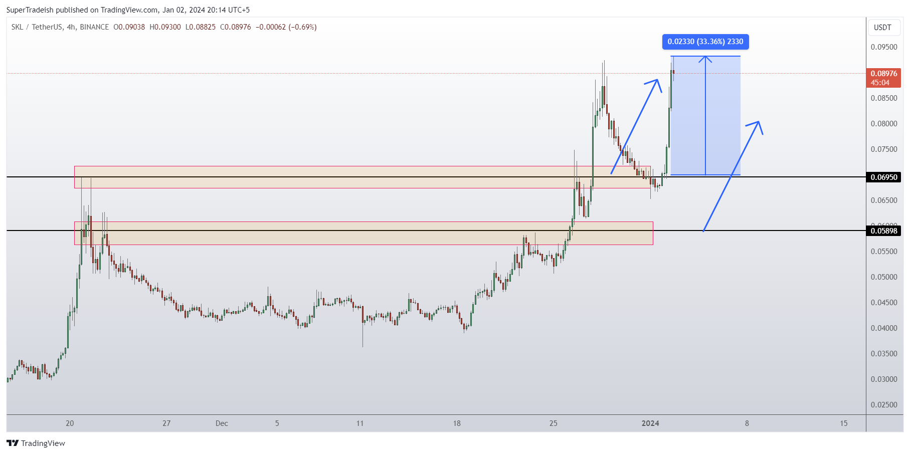 BINANCE:SKLUSDT Chart Image by SuperTradeish