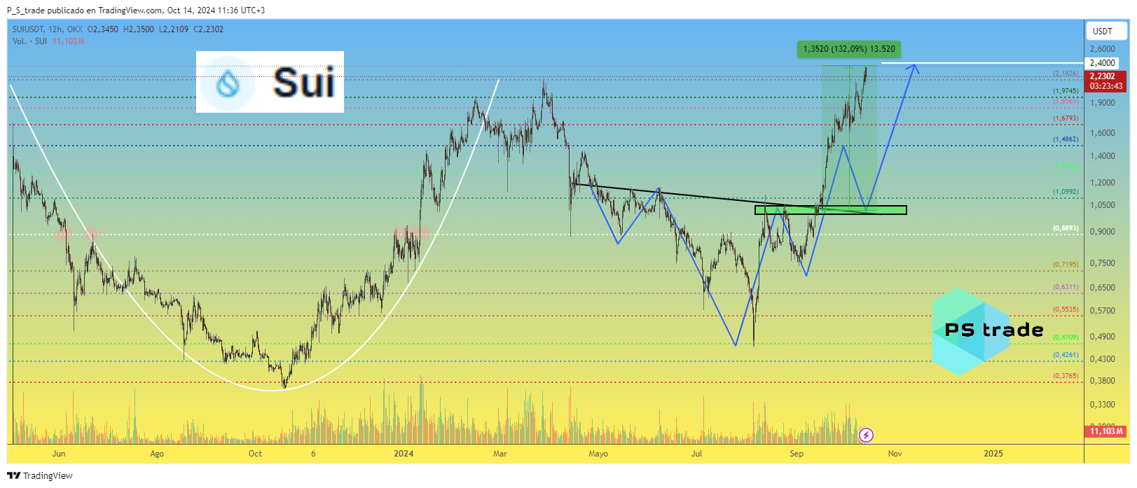 OKX:SUIUSDT Chart Image by P_S_trade