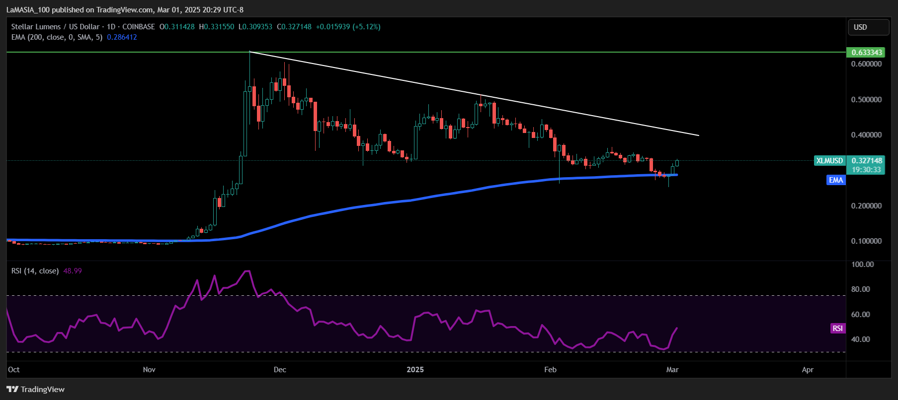 COINBASE:XLMUSD Chart Image by LaMASIA_100
