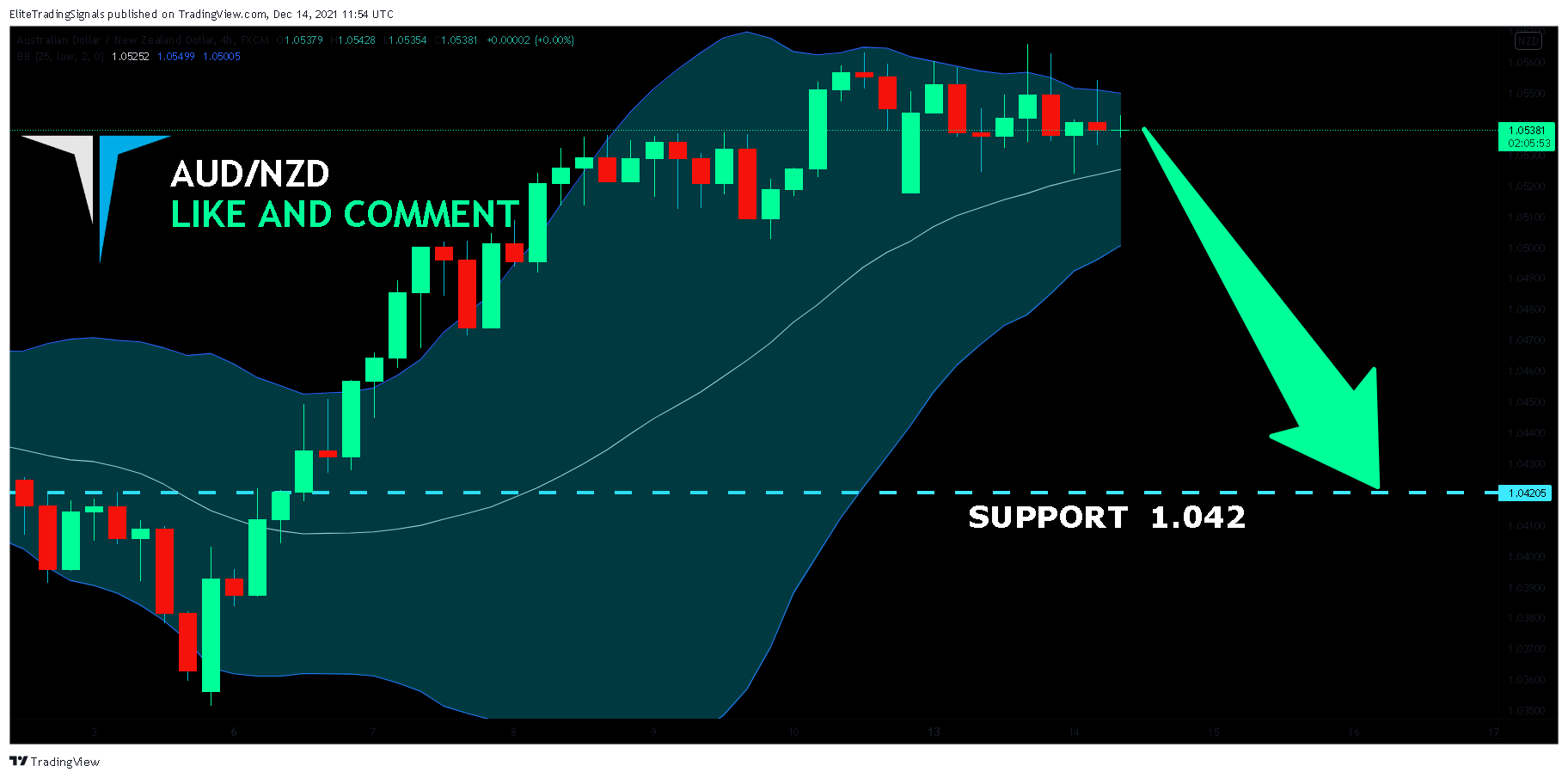 FX:AUDNZD Chart Image by EliteTradingSignals