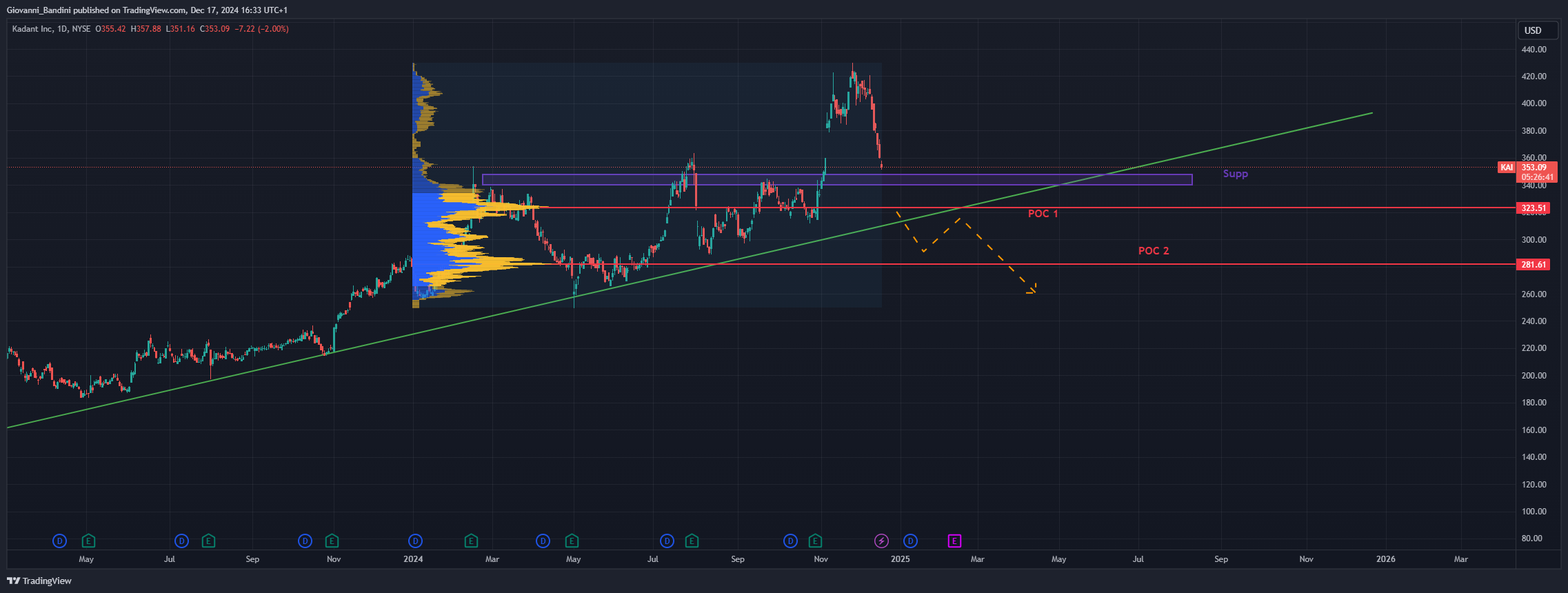 BATS:KAI Chart Image by Giovanni_Bandini