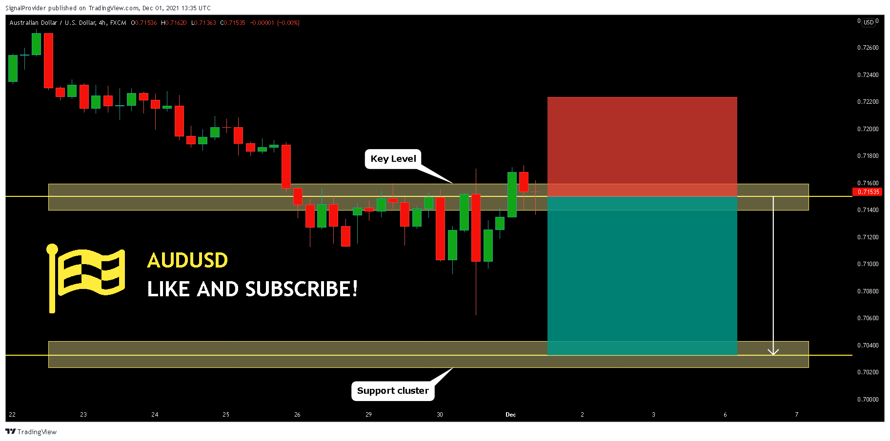 FX:AUDUSD Chart Image by SignalProvider