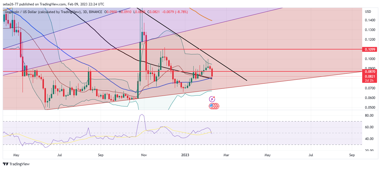 BINANCE:DOGEUSD Chart Image by seba26-77
