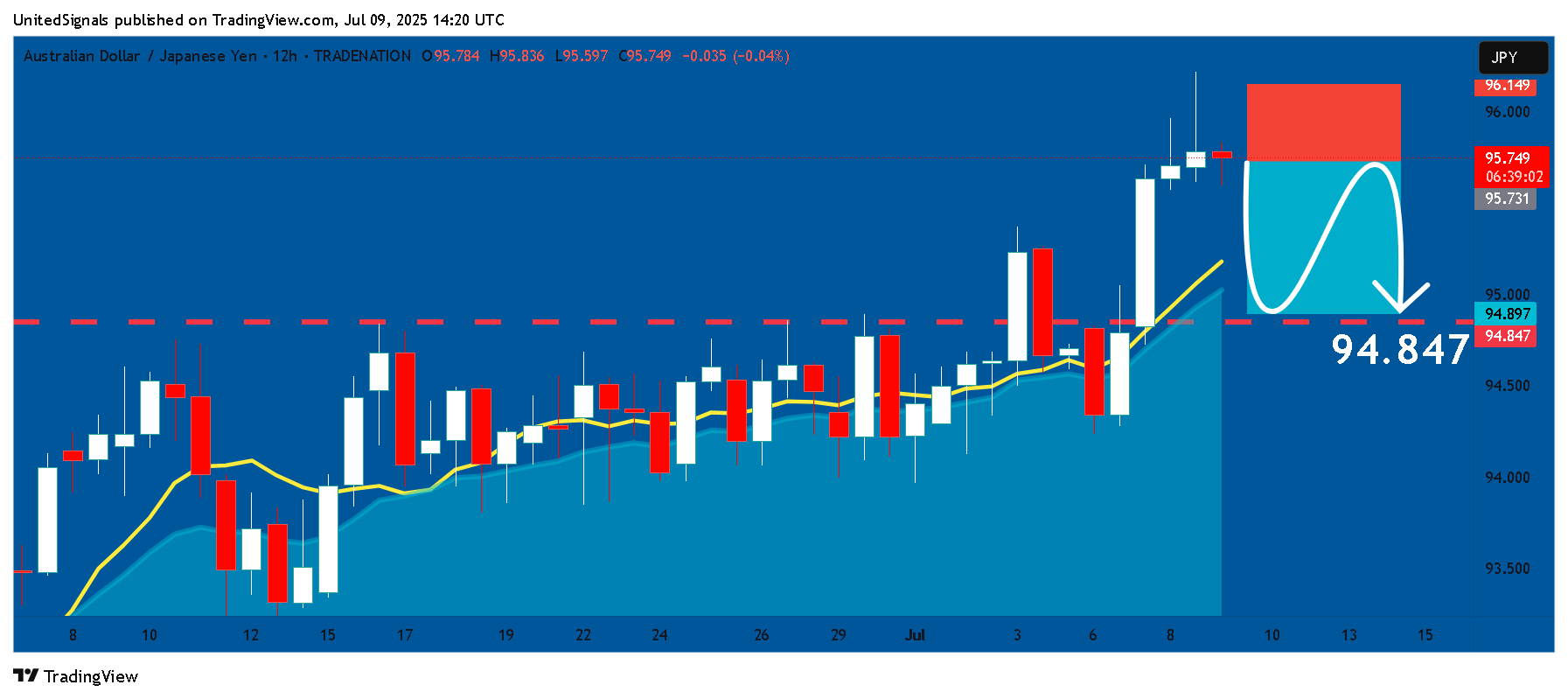 TRADENATION:AUDJPY Chart Image by UnitedSignals