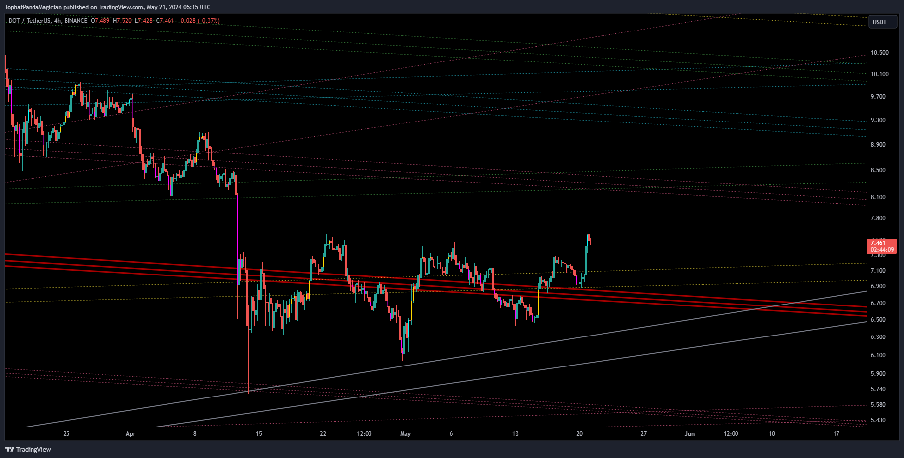 BINANCE:DOTUSDT Chart Image by TophatPandaMagician