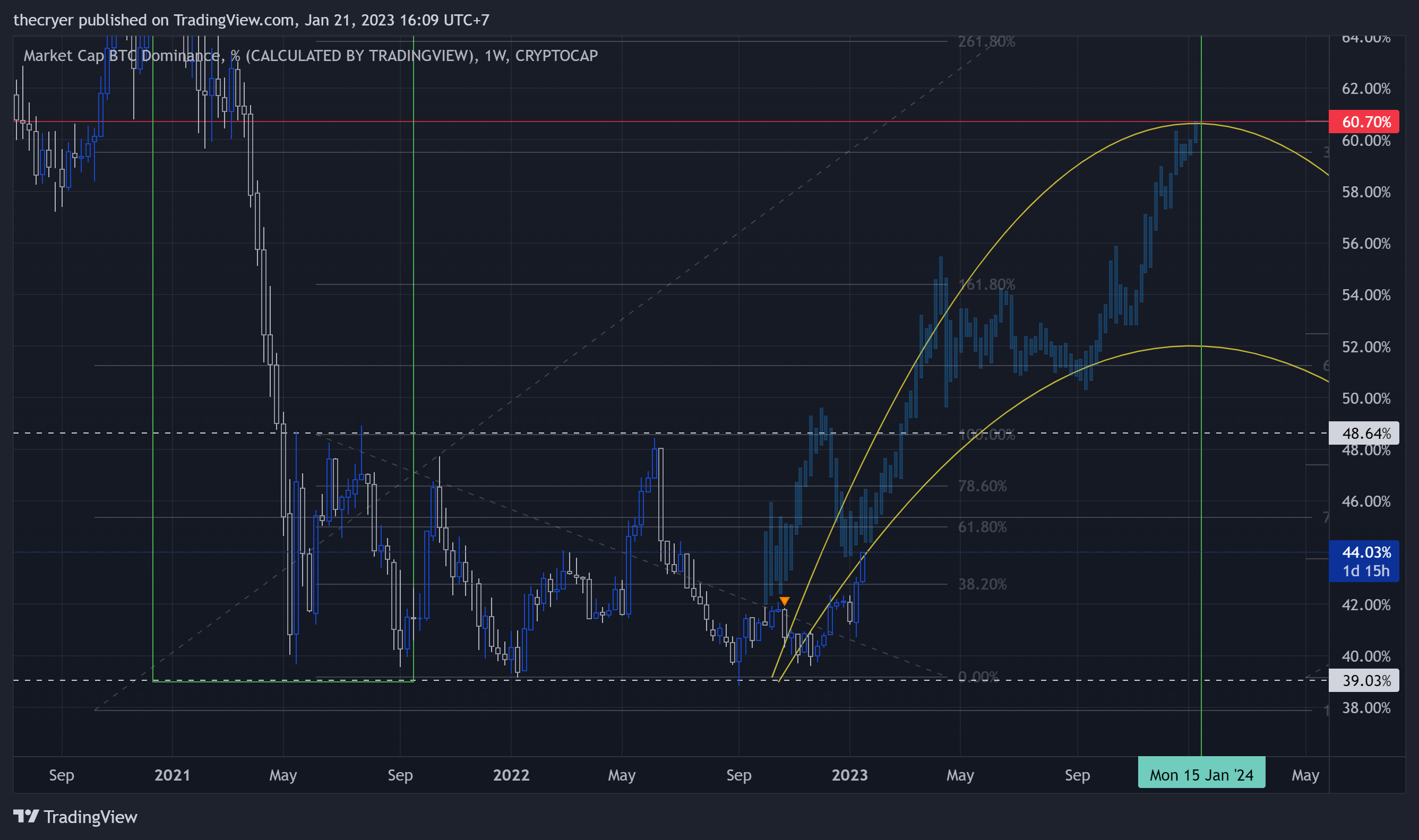 CRYPTOCAP:BTC.D Chart Image by thecryer
