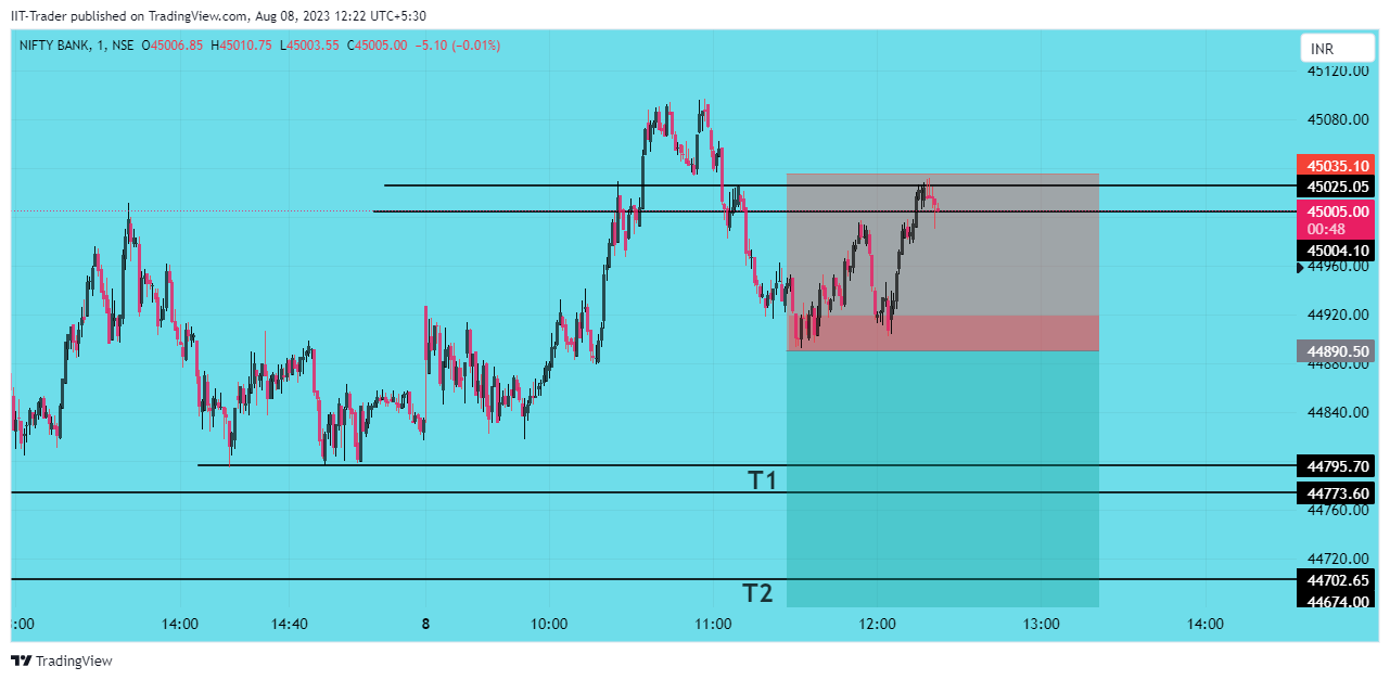 NSE:BANKNIFTY Chart Image by IIT-Trader