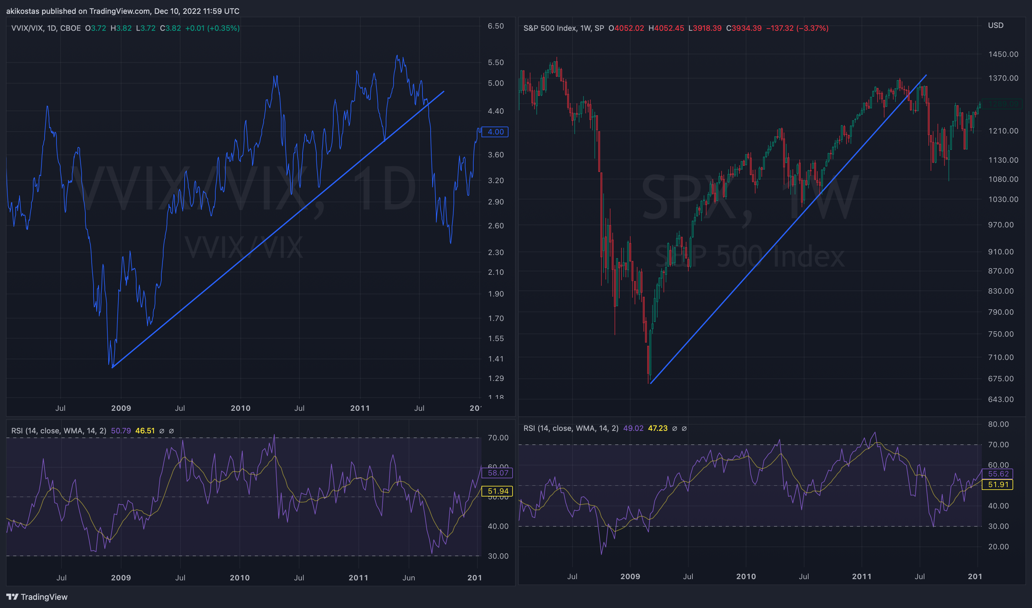 CBOE:VVIX/TVC:VIX Chart Image by akikostas