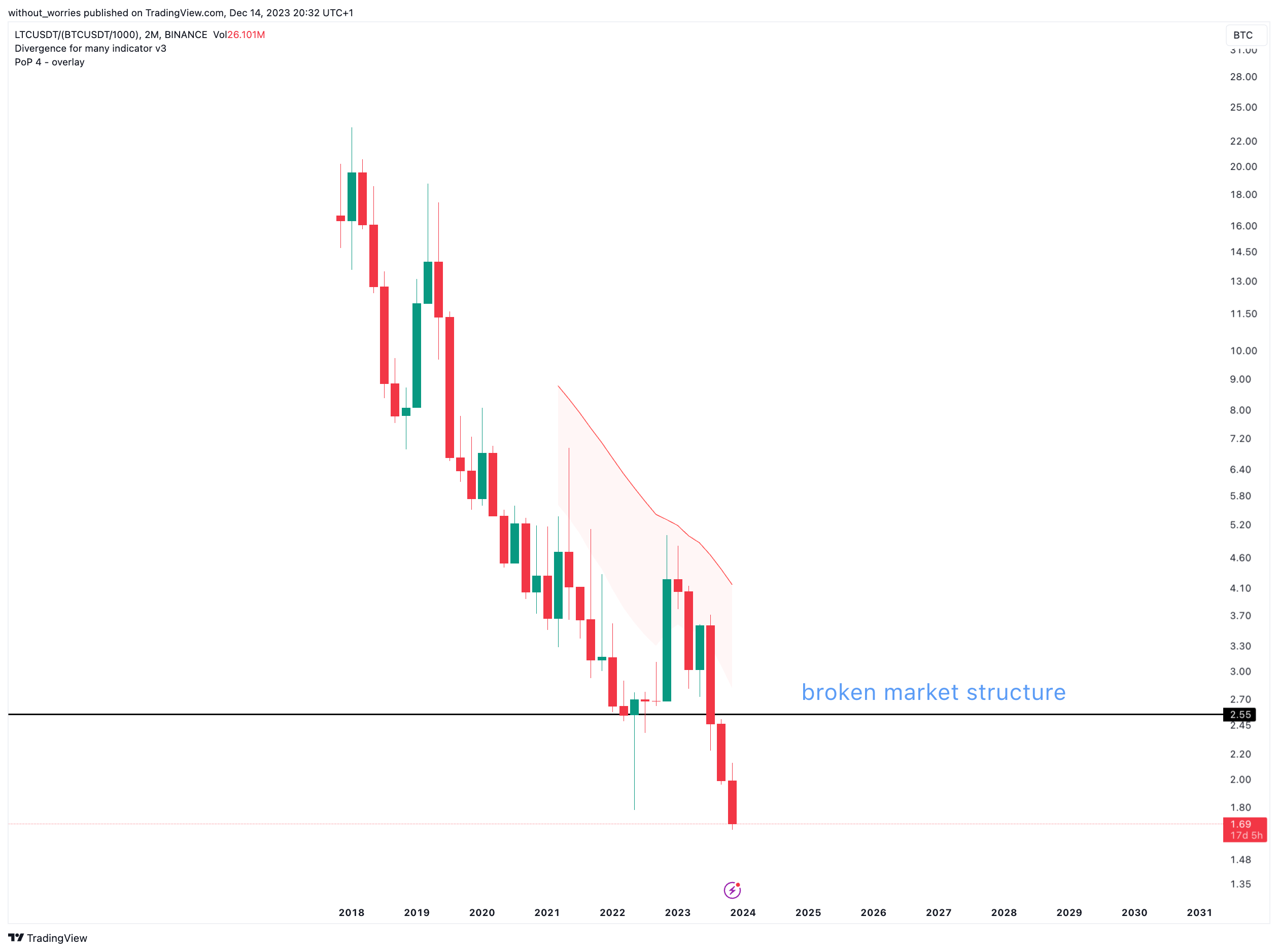 BINANCE:LTCUSDT/(BINANCE:BTCUSDT/1000) Chart Image by without_worries