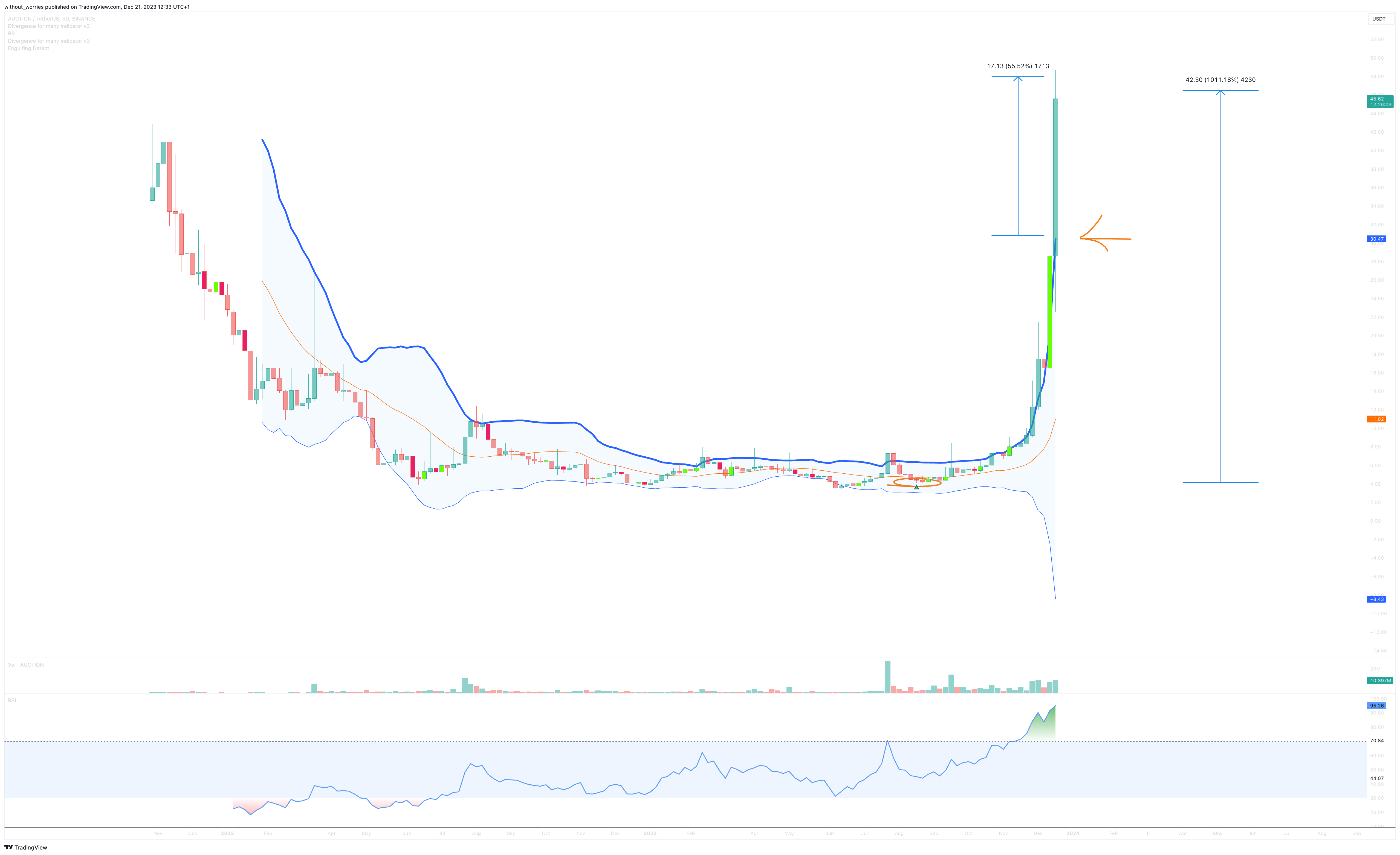 BINANCE:AUCTIONUSDT Chart Image by without_worries