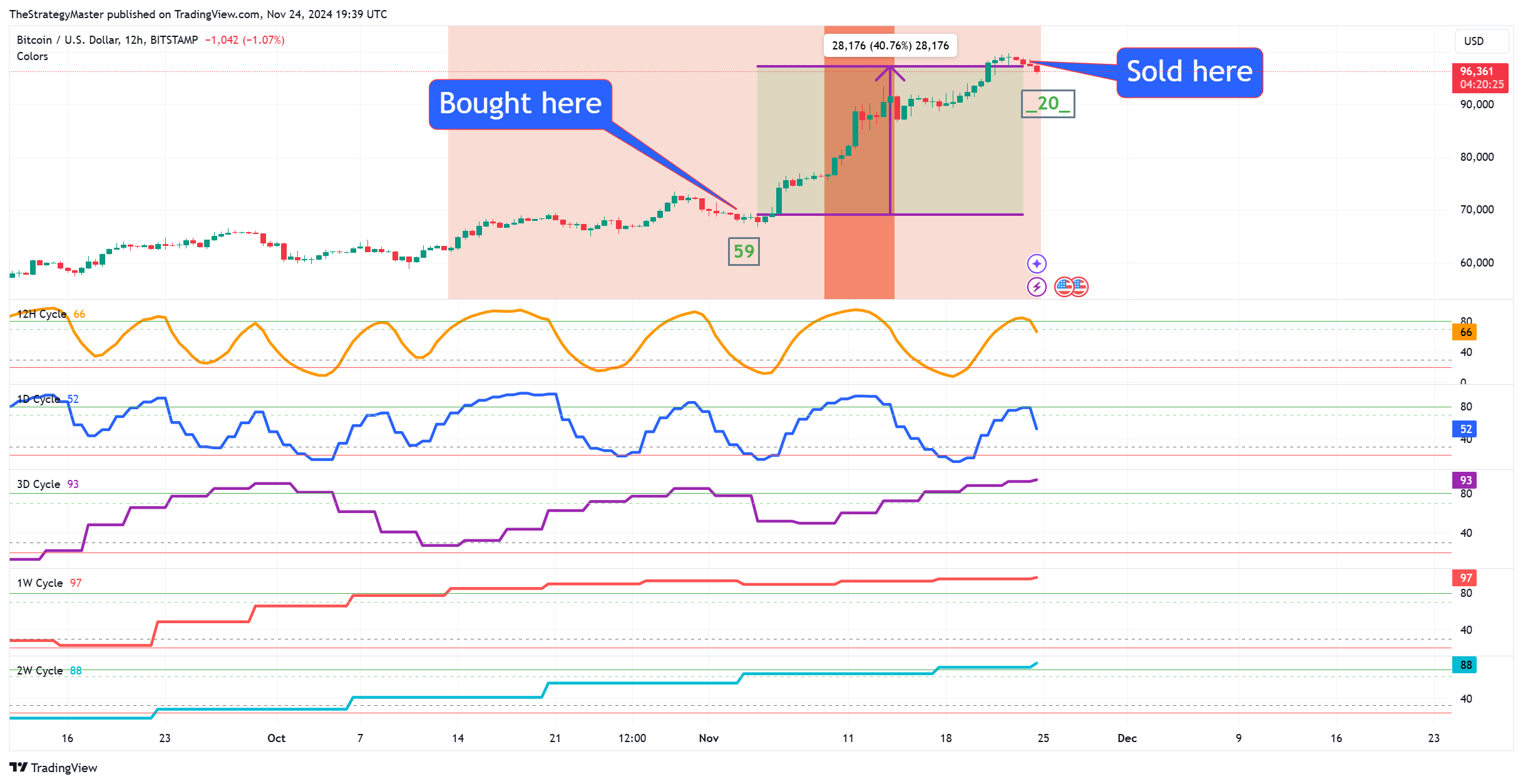BITSTAMP:BTCUSD Chart Image by TheStrategyMaster