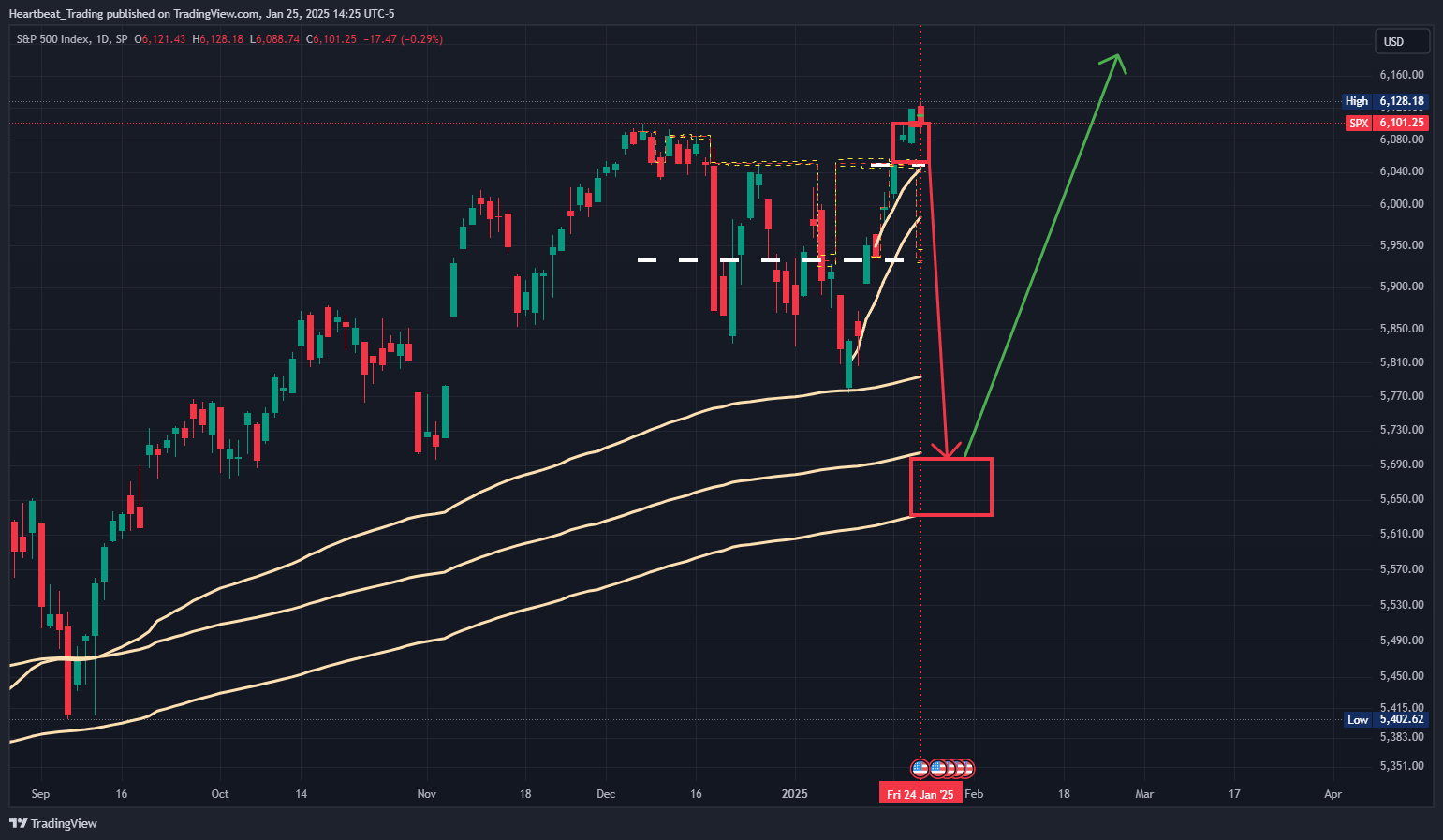 SP:SPX Chart Image by Heartbeat_Trading