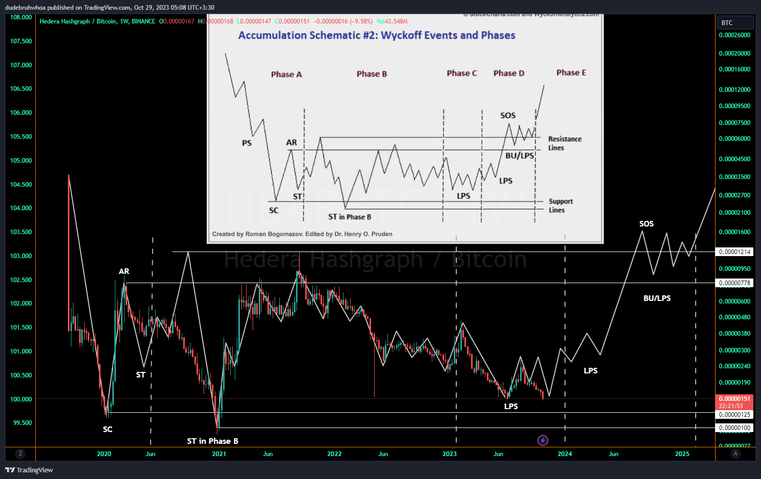 BINANCE:HBARBTC Chart Image by dudebruhwhoa