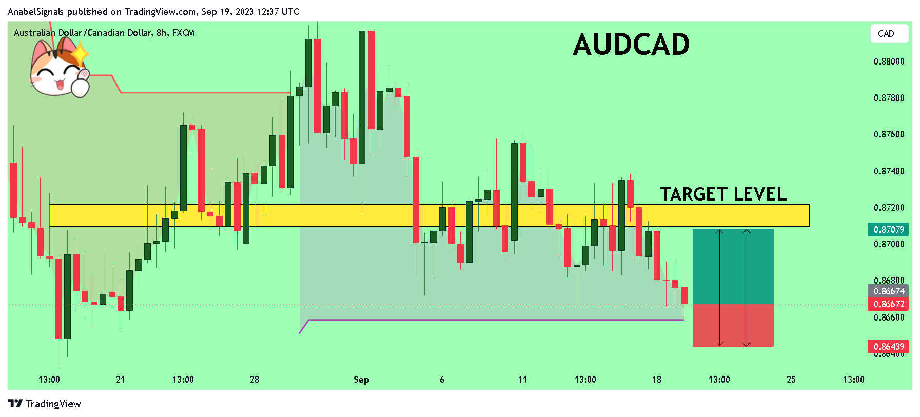 FX:AUDCAD Chart Image by AnabelSignals