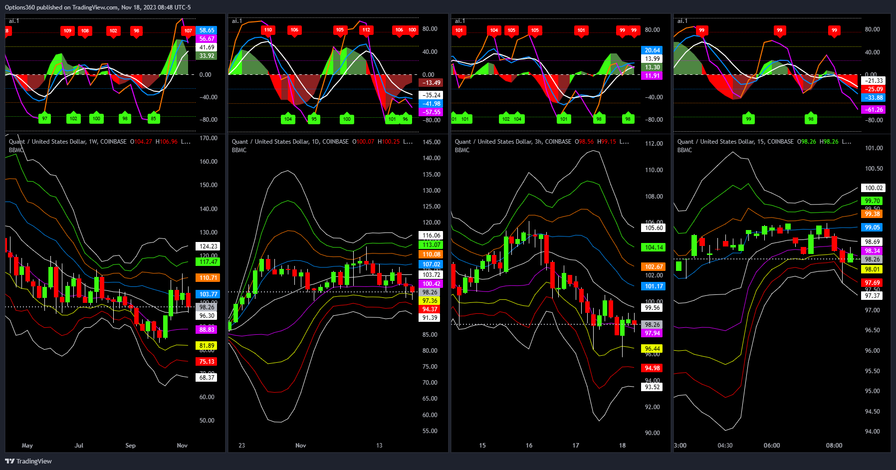 COINBASE:QNTUSD Chart Image by Options360