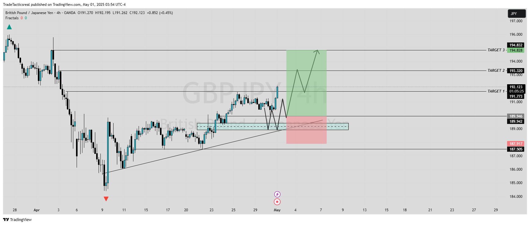 OANDA:GBPJPY Chart Image by TradeTacticsreal