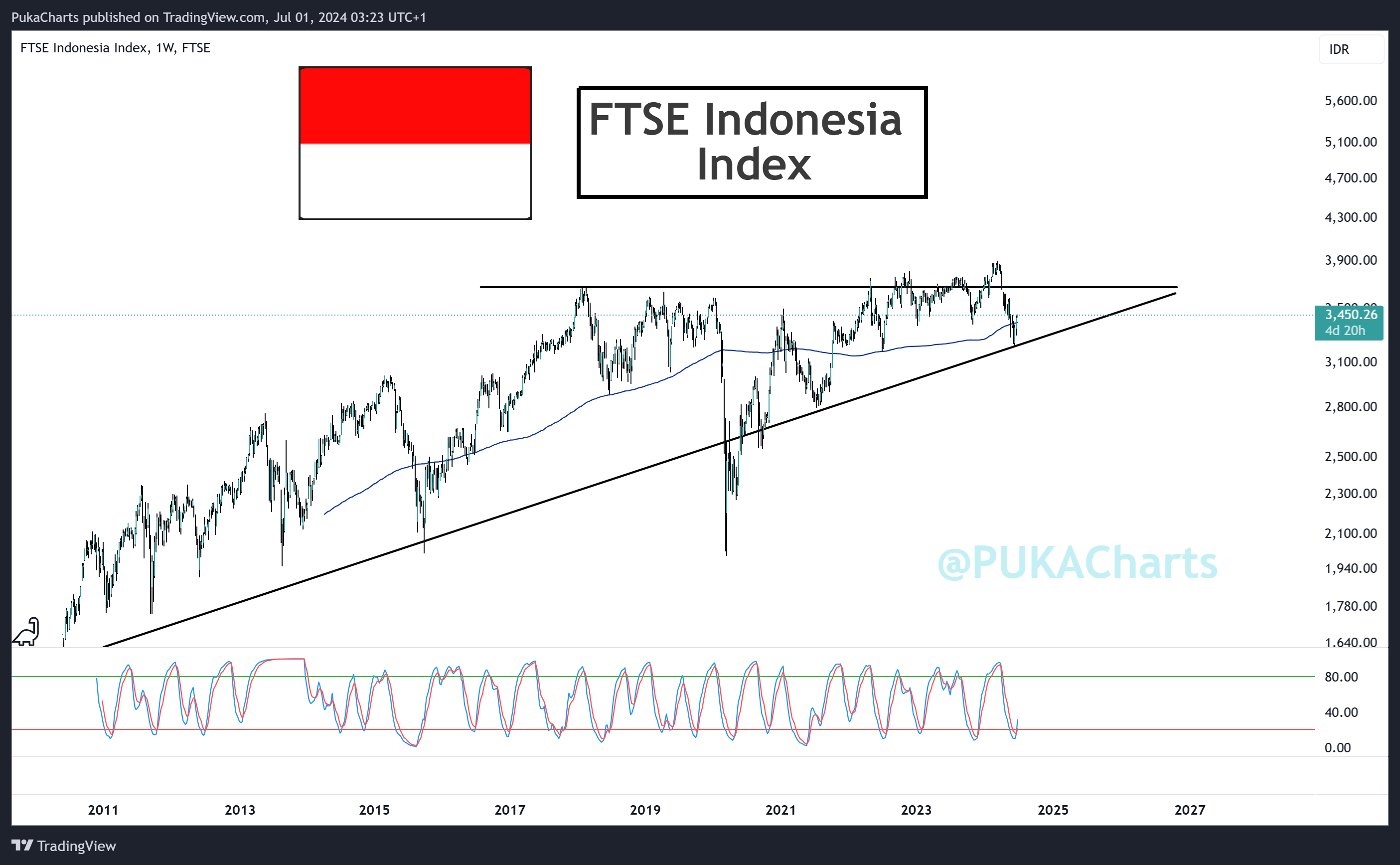 FTSE_DLY:WIIDN Chart Image by PukaCharts