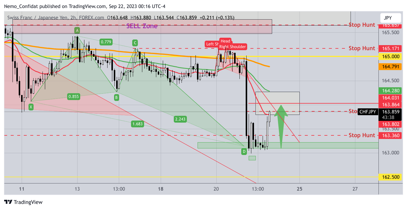 FOREXCOM:CHFJPY Chart Image by Nemo_Confidat