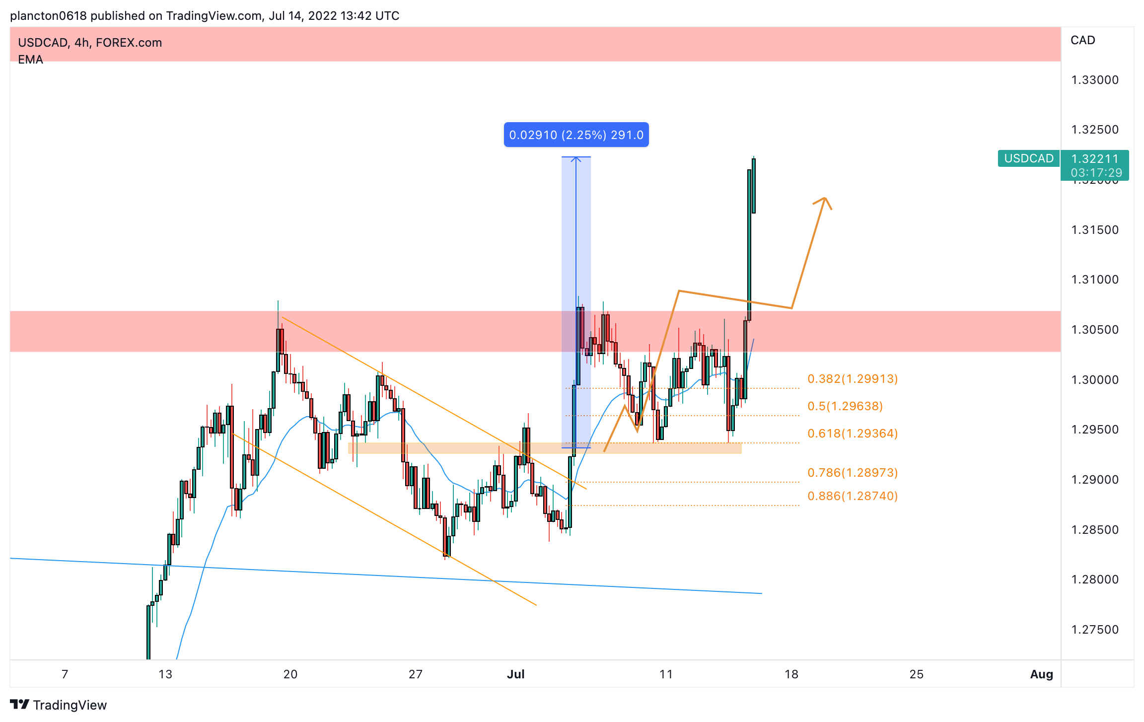 FOREXCOM:USDCAD Chart Image by InkyGrip
