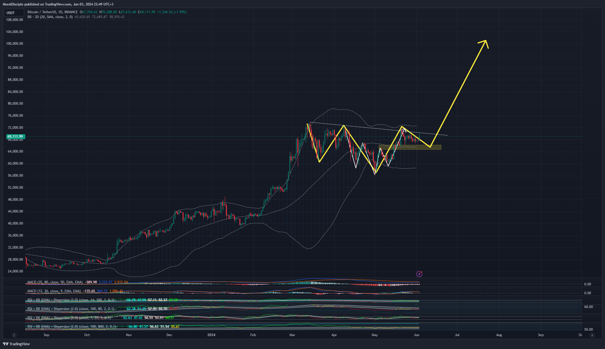 BINANCE:BTCUSDT Chart Image by MoralDisciple