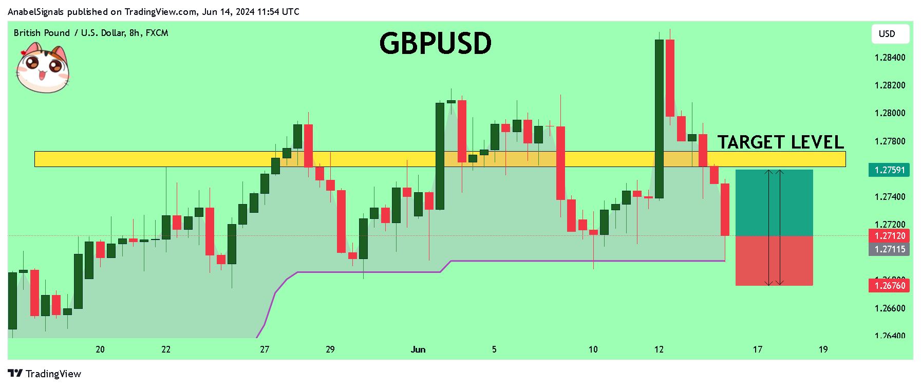 FX:GBPUSD Chart Image by AnabelSignals