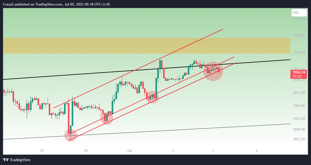 FOREXCOM:XAUUSD Chart Image by CrazyS
