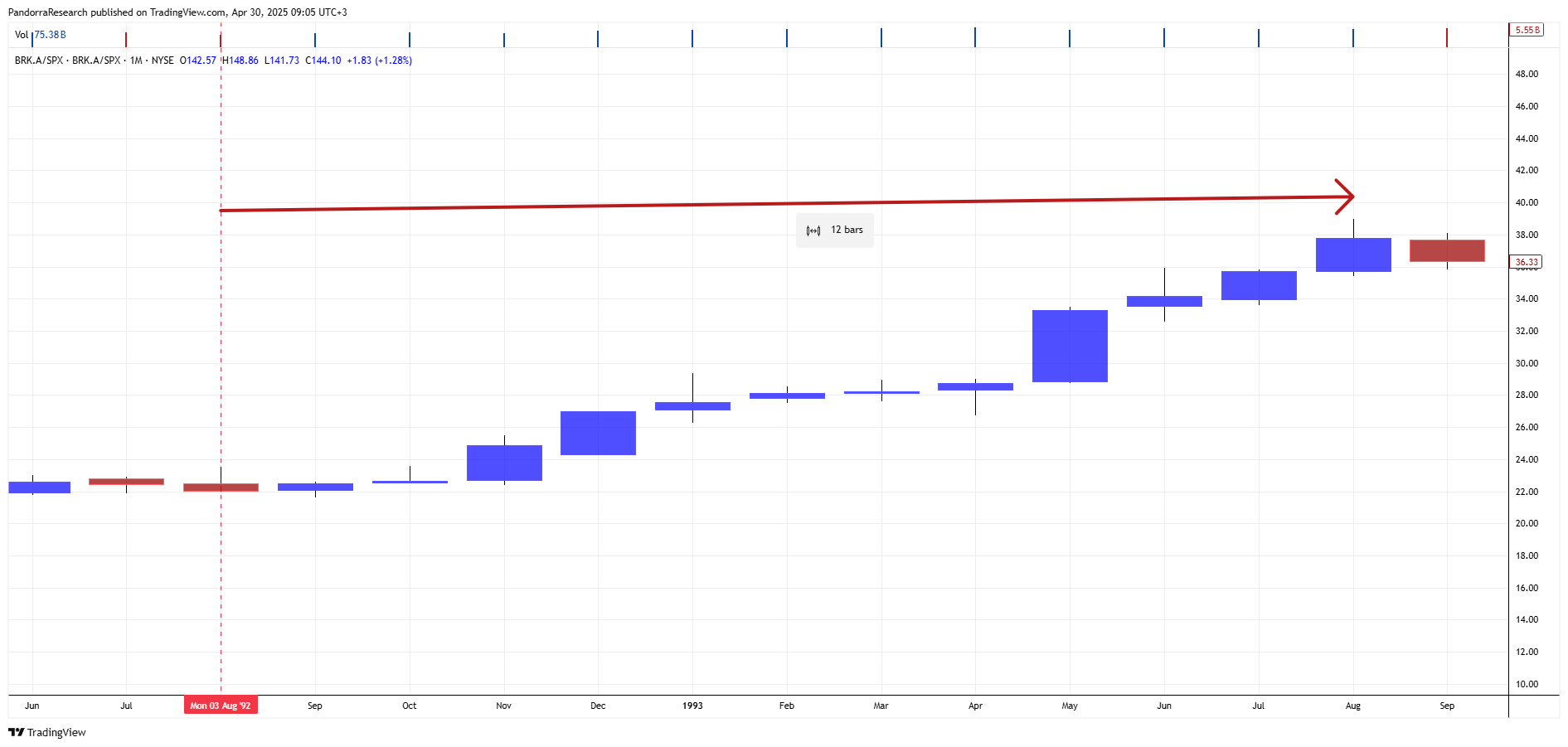 BATS:BRK.A/SP:SPX Chart Image by PandorraResearch