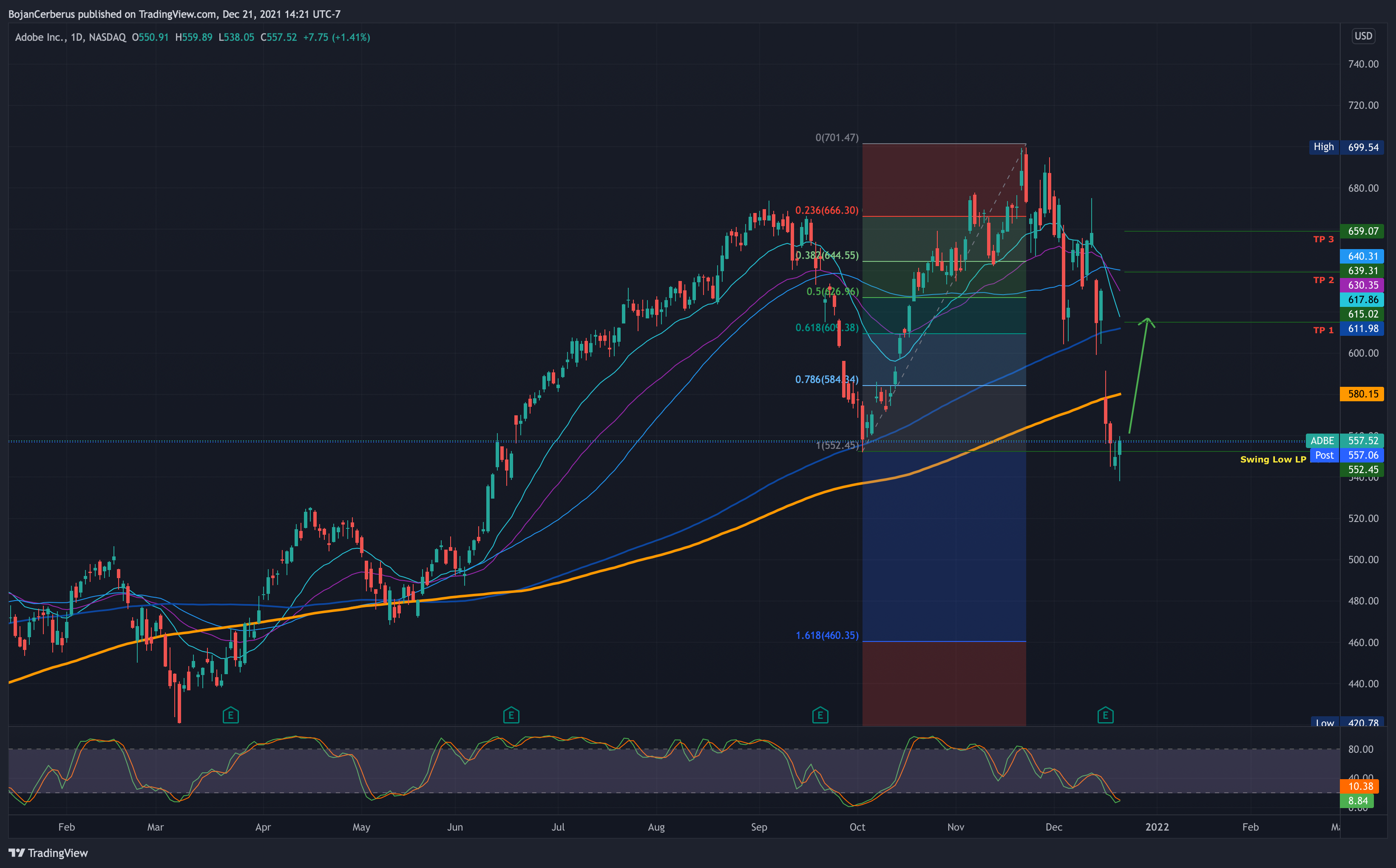 NASDAQ:ADBE Chart Image by BojanCerberus
