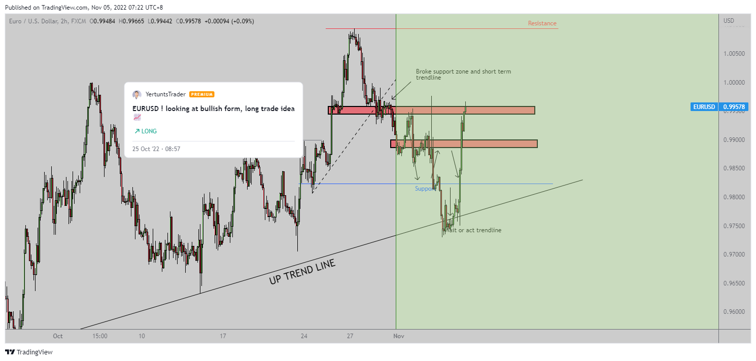 FX:EURUSD Chart Image by YertuntsTrader