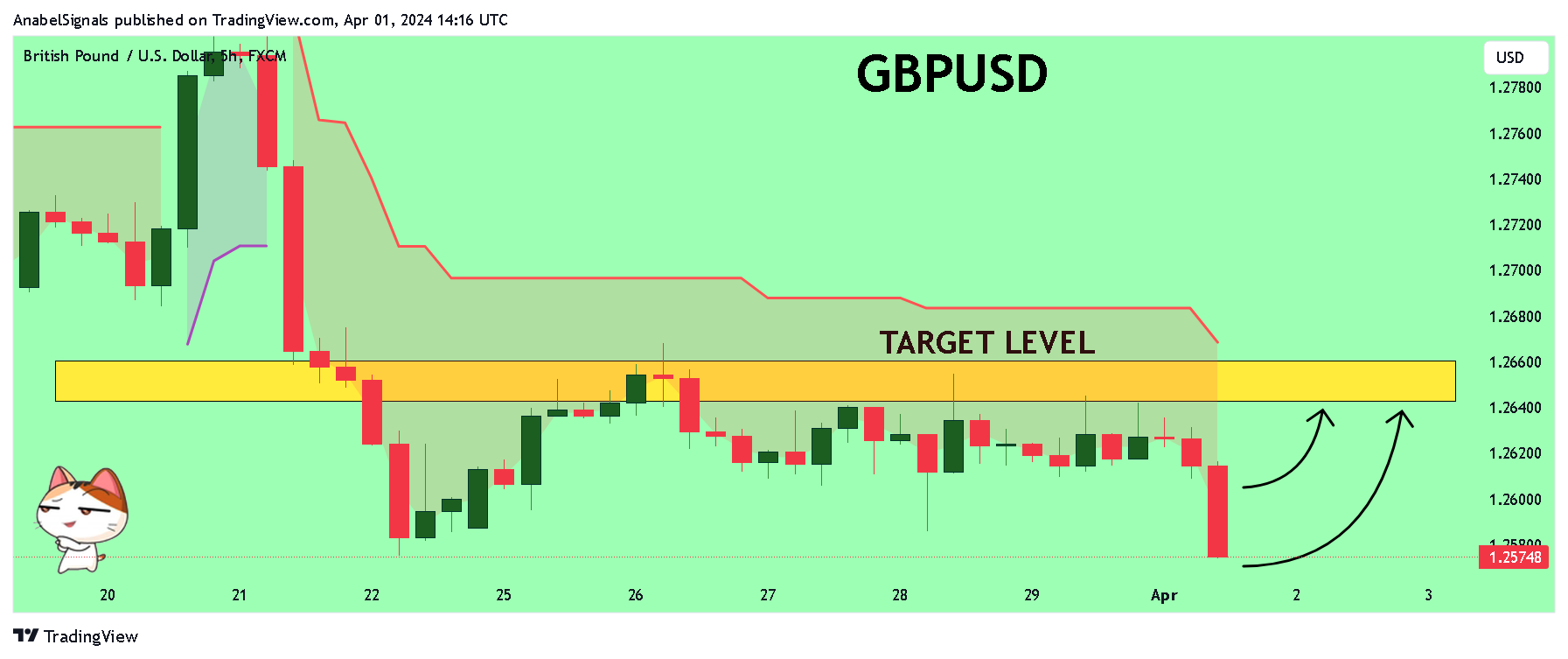 FX:GBPUSD Chart Image by AnabelSignals
