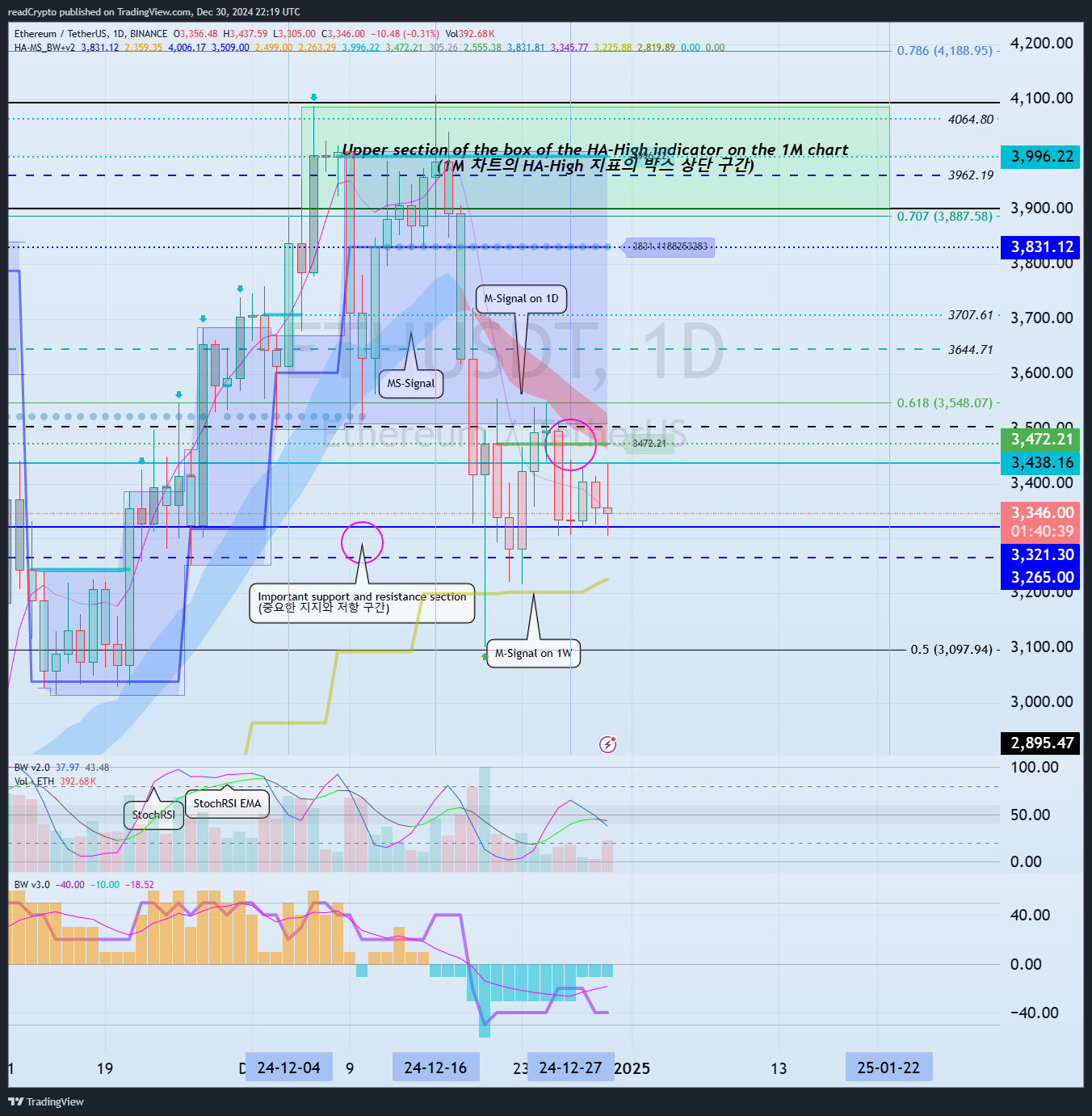 BINANCE:ETHUSDT Chart Image by readCrypto