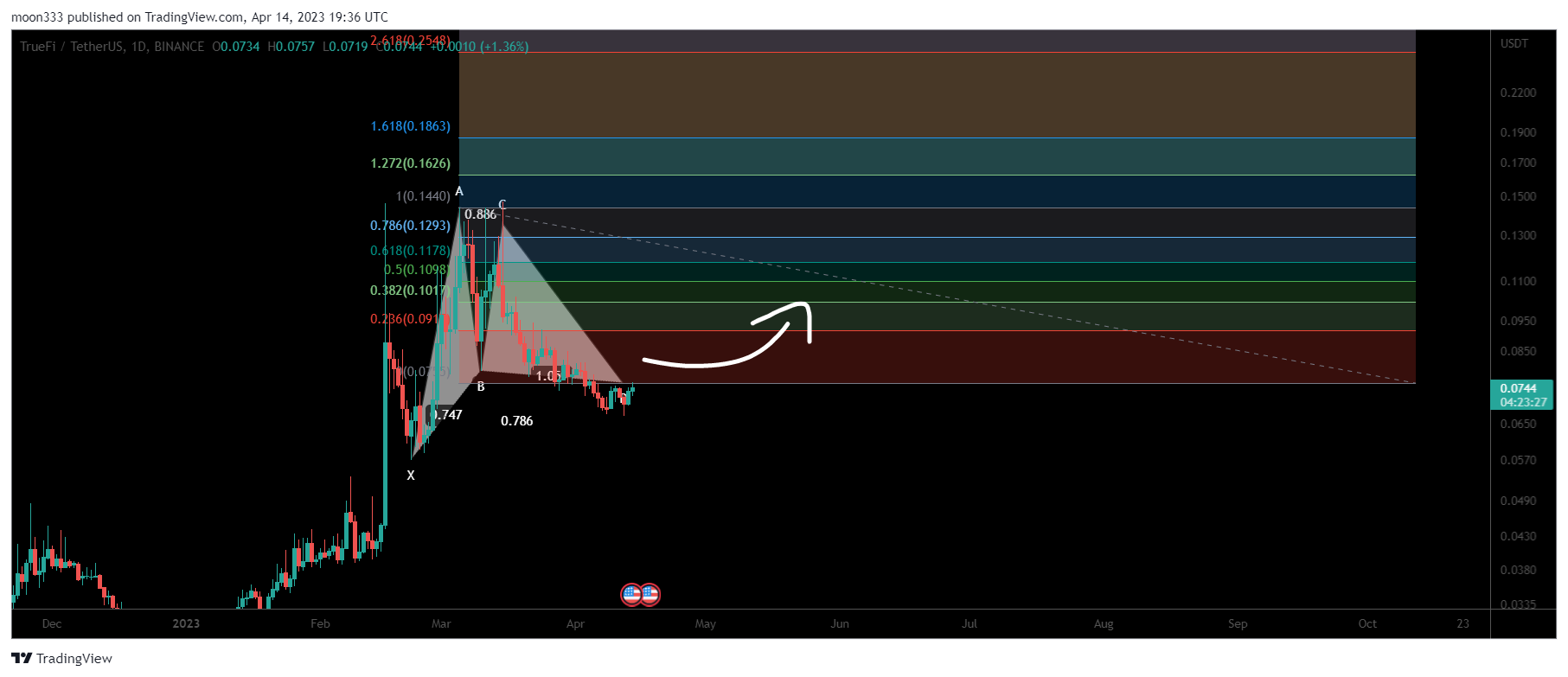 BINANCE:TRUUSDT Chart Image by moon333