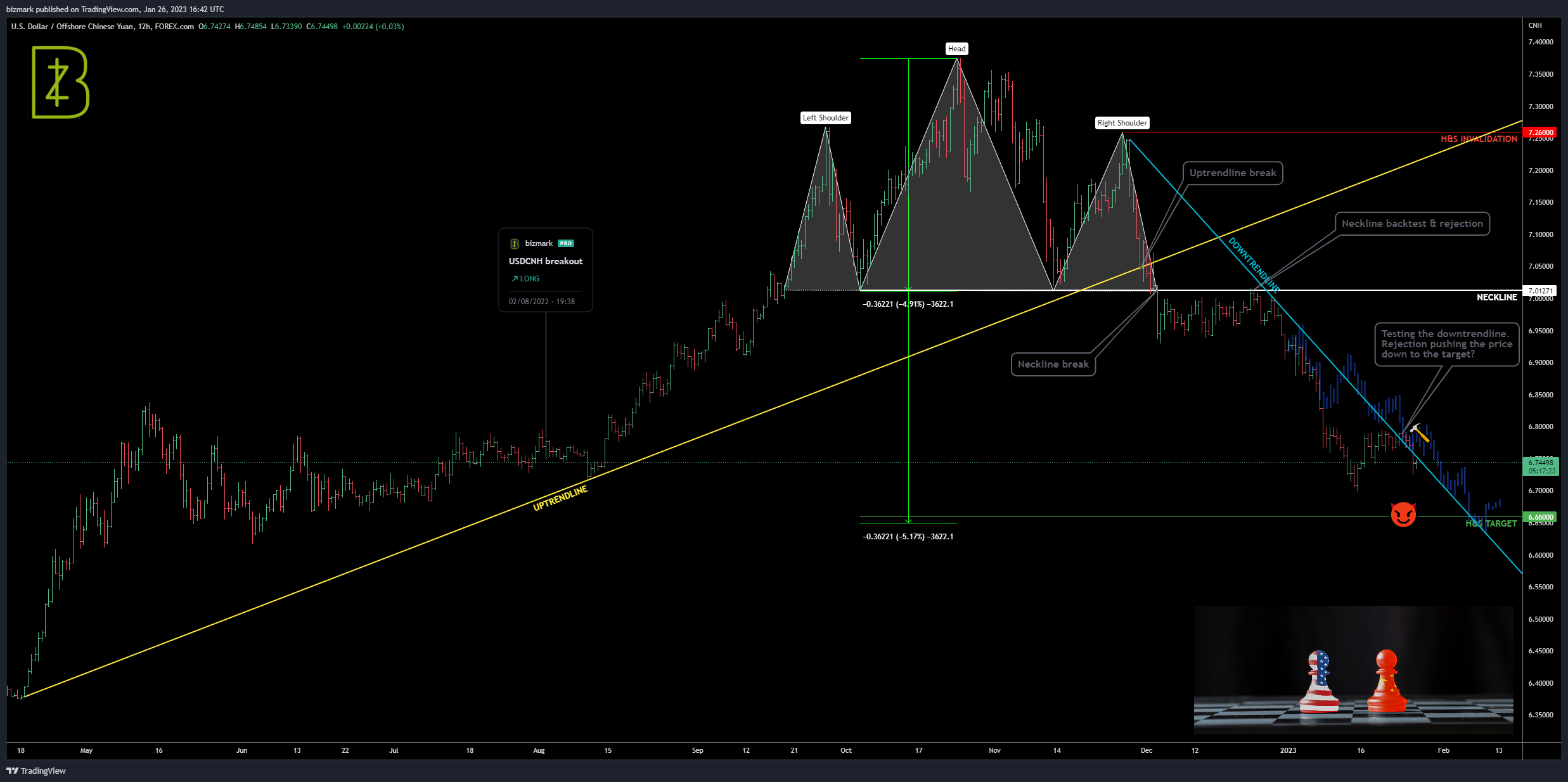 FOREXCOM:USDCNH Chart Image by bizmark