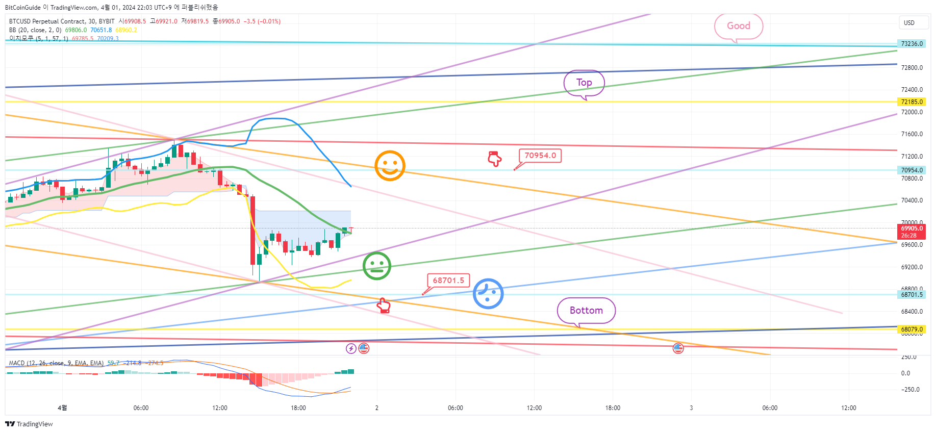 BYBIT:BTCUSD.P Chart Image by BitCoinGuide