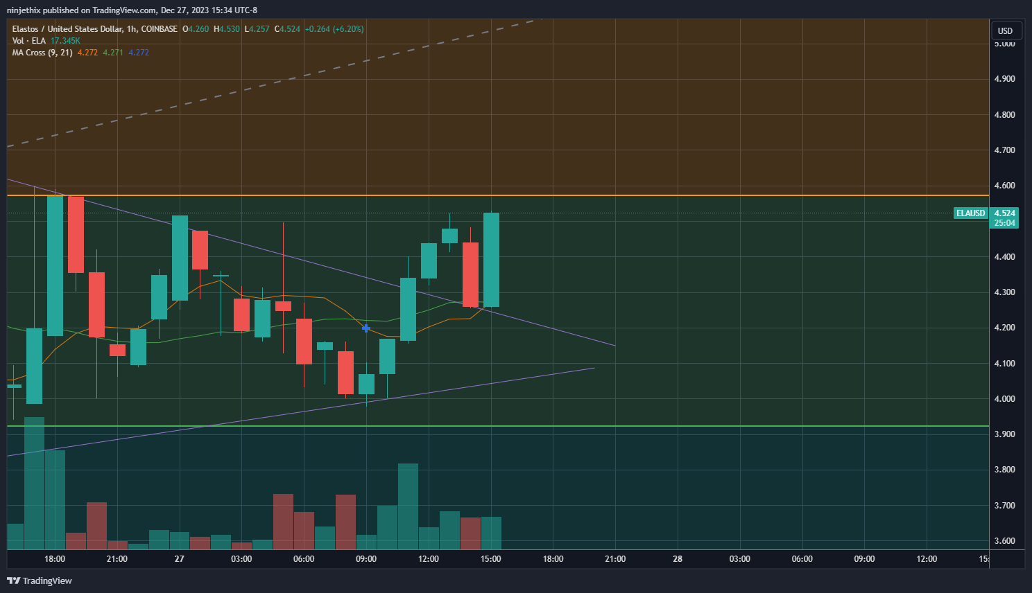 COINBASE:ELAUSD Chart Image by ninjethix