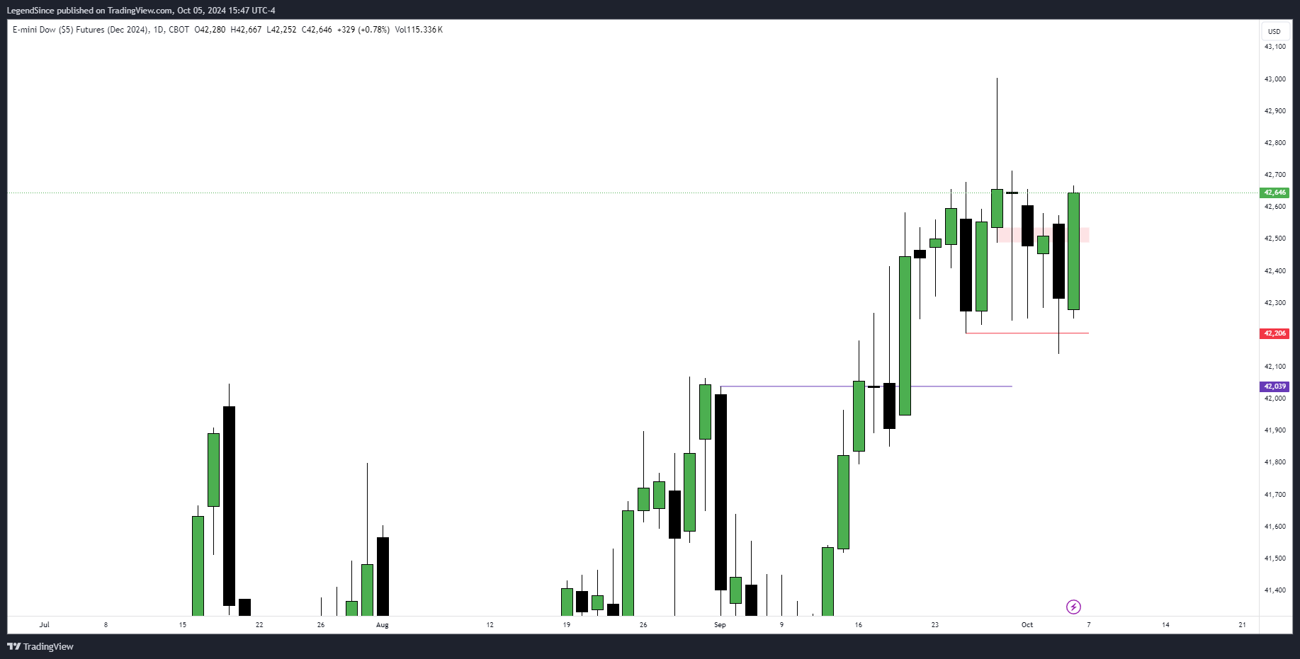 CBOT_MINI:YMZ2024 Chart Image by LegendSince