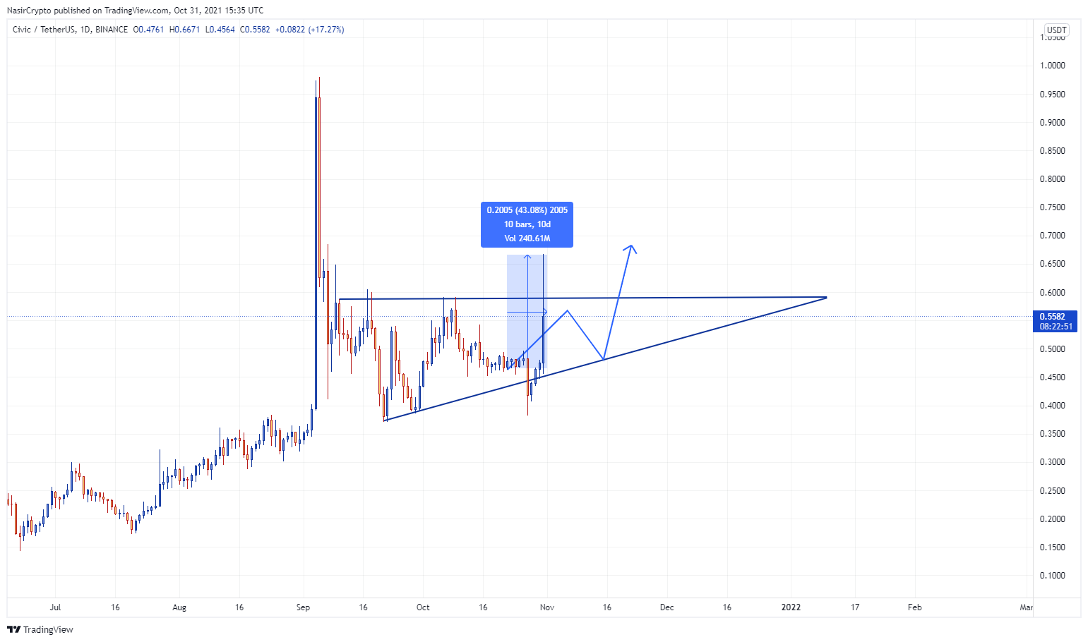 BINANCE:CVCUSDT Chart Image by NasirCrypto