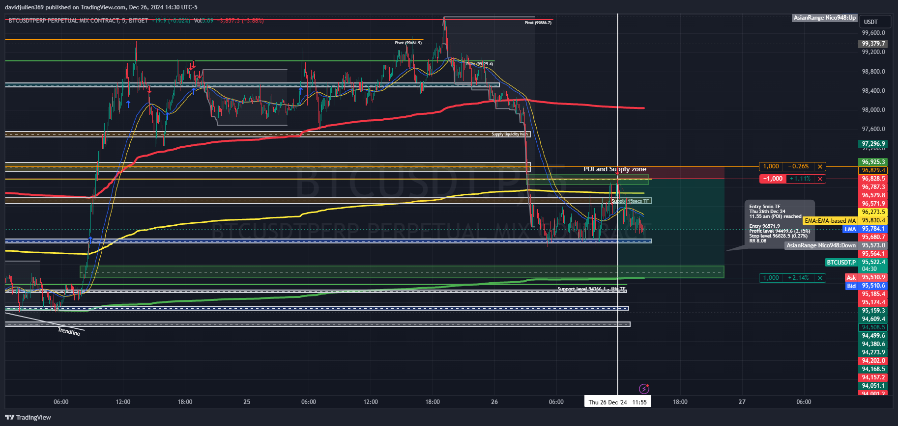 BITGET:BTCUSDT.P Chart Image by davidjulien369