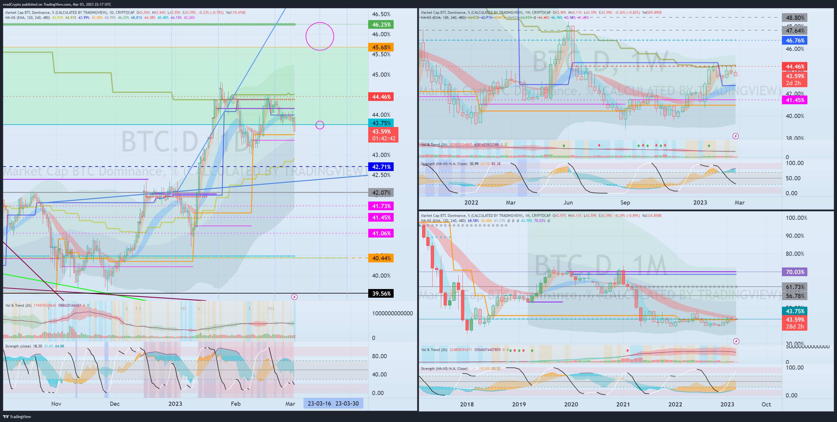 CRYPTOCAP:BTC.D Chart Image by readCrypto