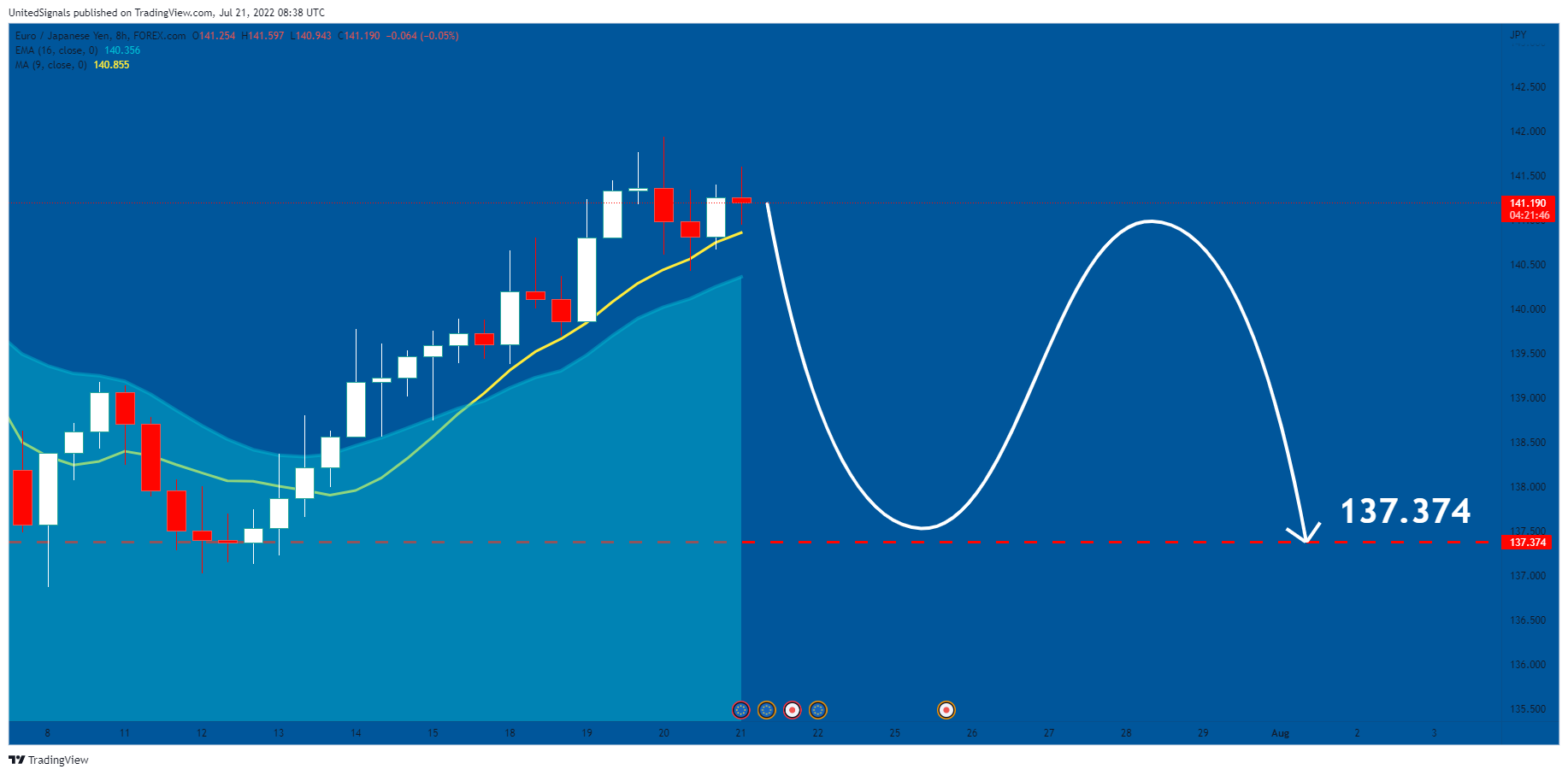 FOREXCOM:EURJPY Chart Image by UnitedSignals