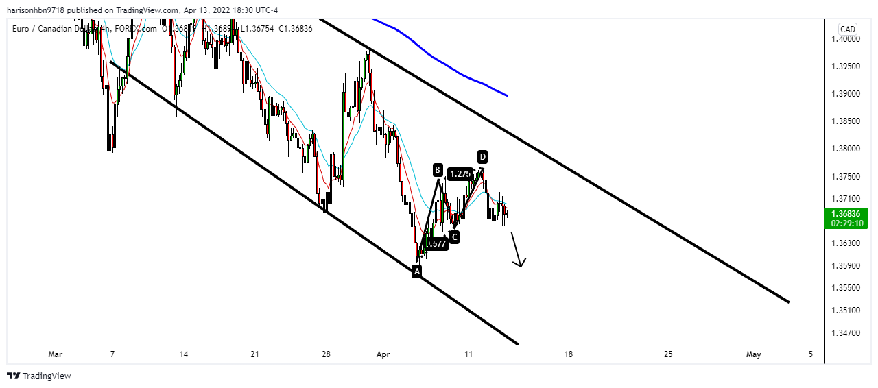 FOREXCOM:EURCAD Chart Image by harisonhbn9718