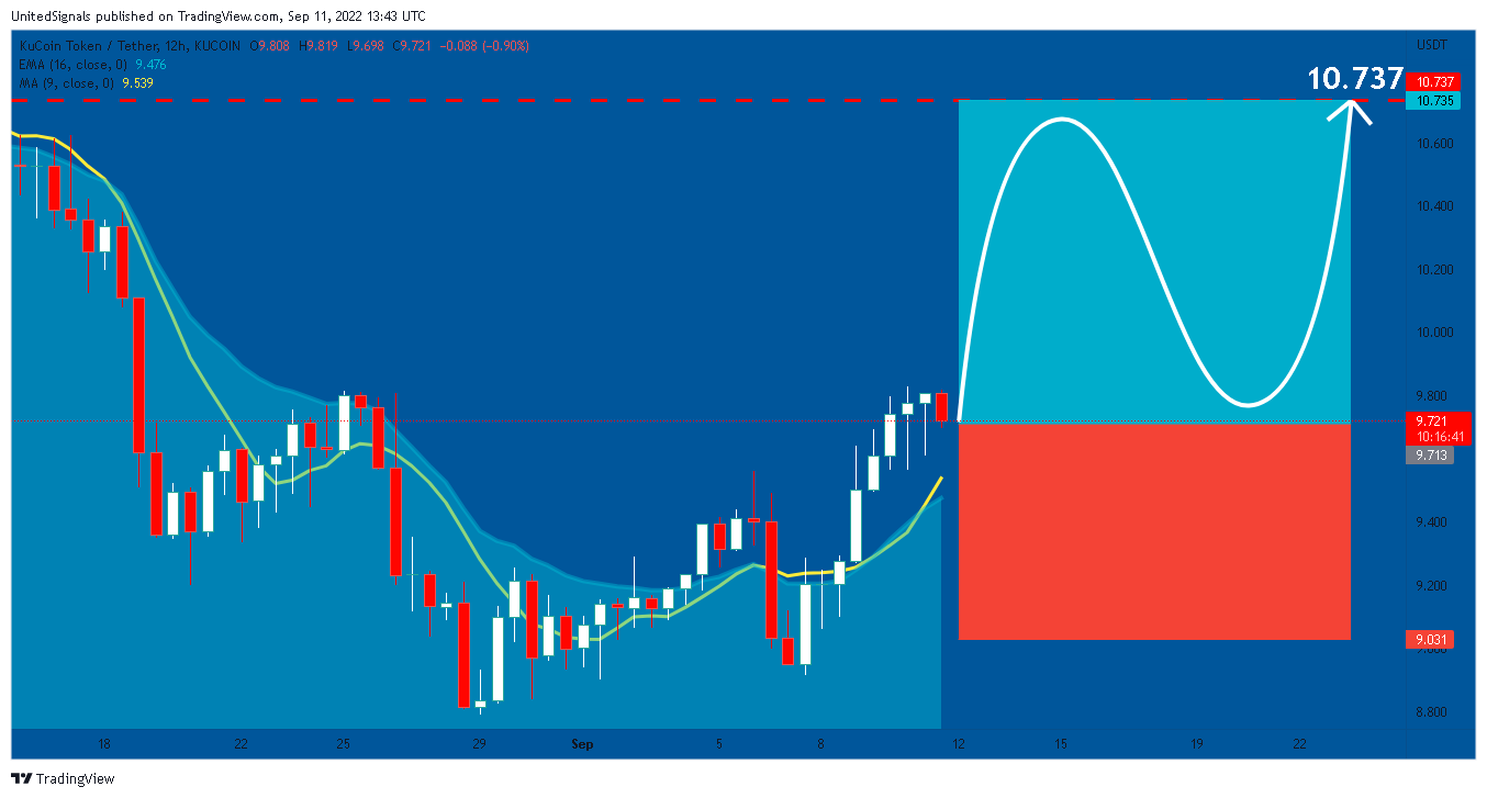 KUCOIN:KCSUSDT Chart Image by UnitedSignals